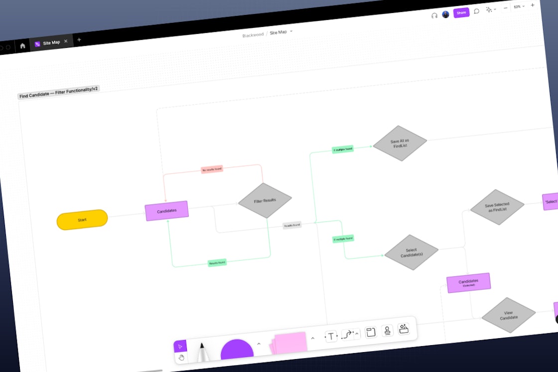 User journey map with multiple pathways - Skyward Digital