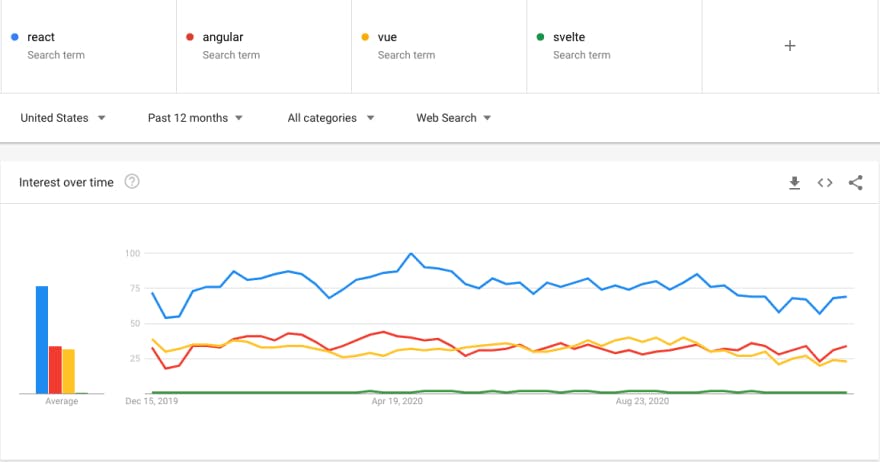 Google trends mostrando la popularidad de los frameworks de javascript