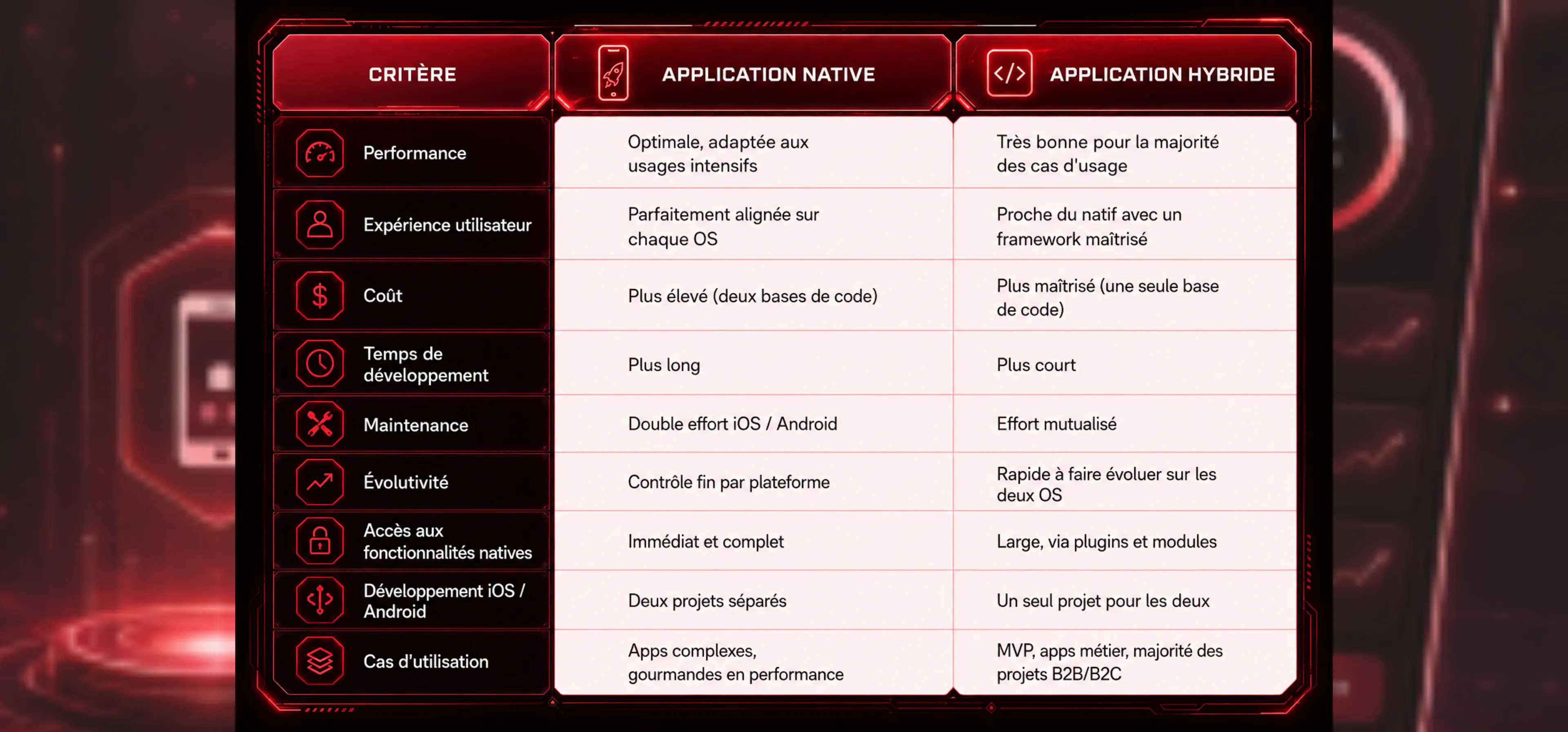 Tableau comparatif application native vs application hybride