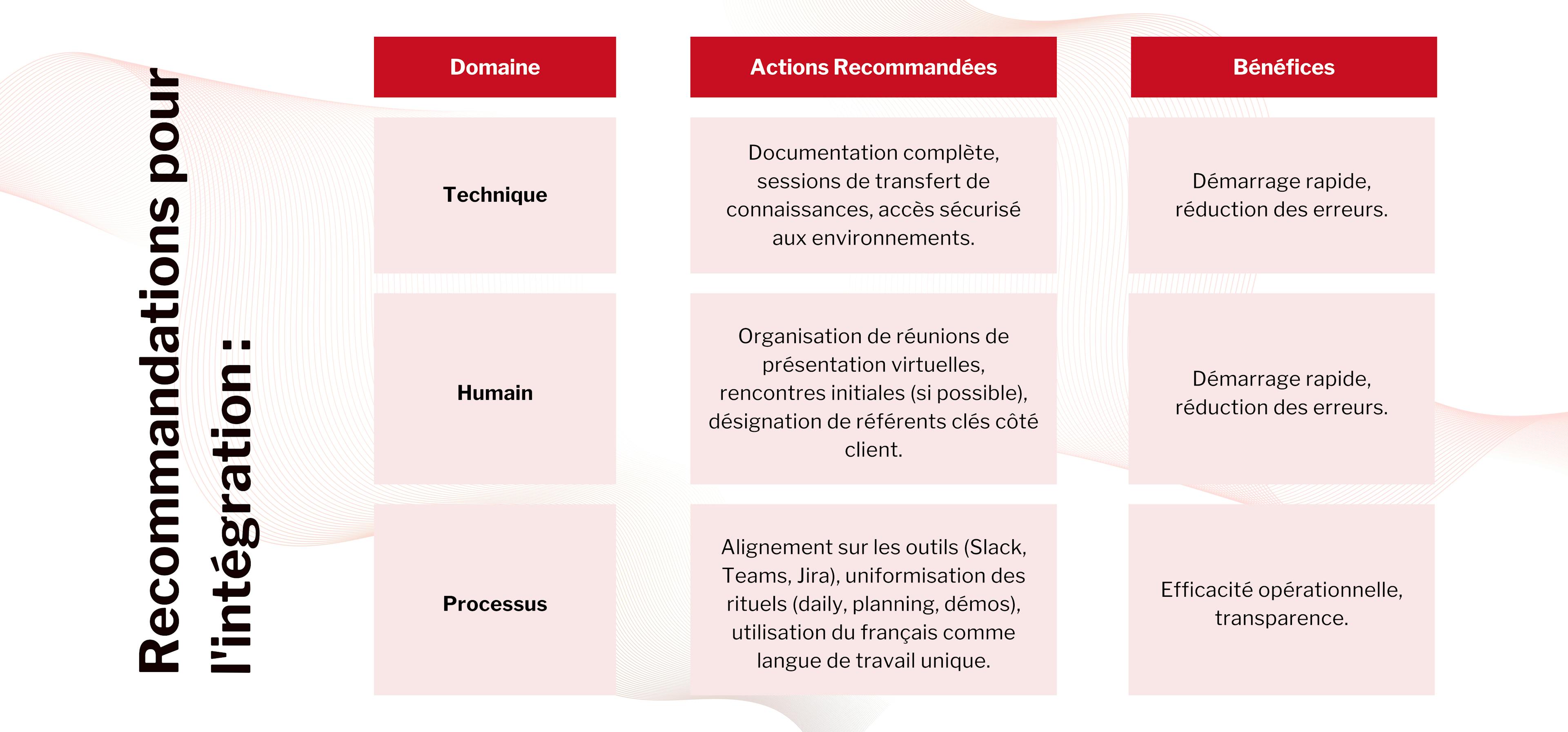 Un processus d'intégration (onboarding) soigné est essentiel. Il doit couvrir non seulement les aspects techniques (accès aux systèmes, connaissance du code existant, outils de déploiement) mais aussi les aspects culturels et organisationnels.