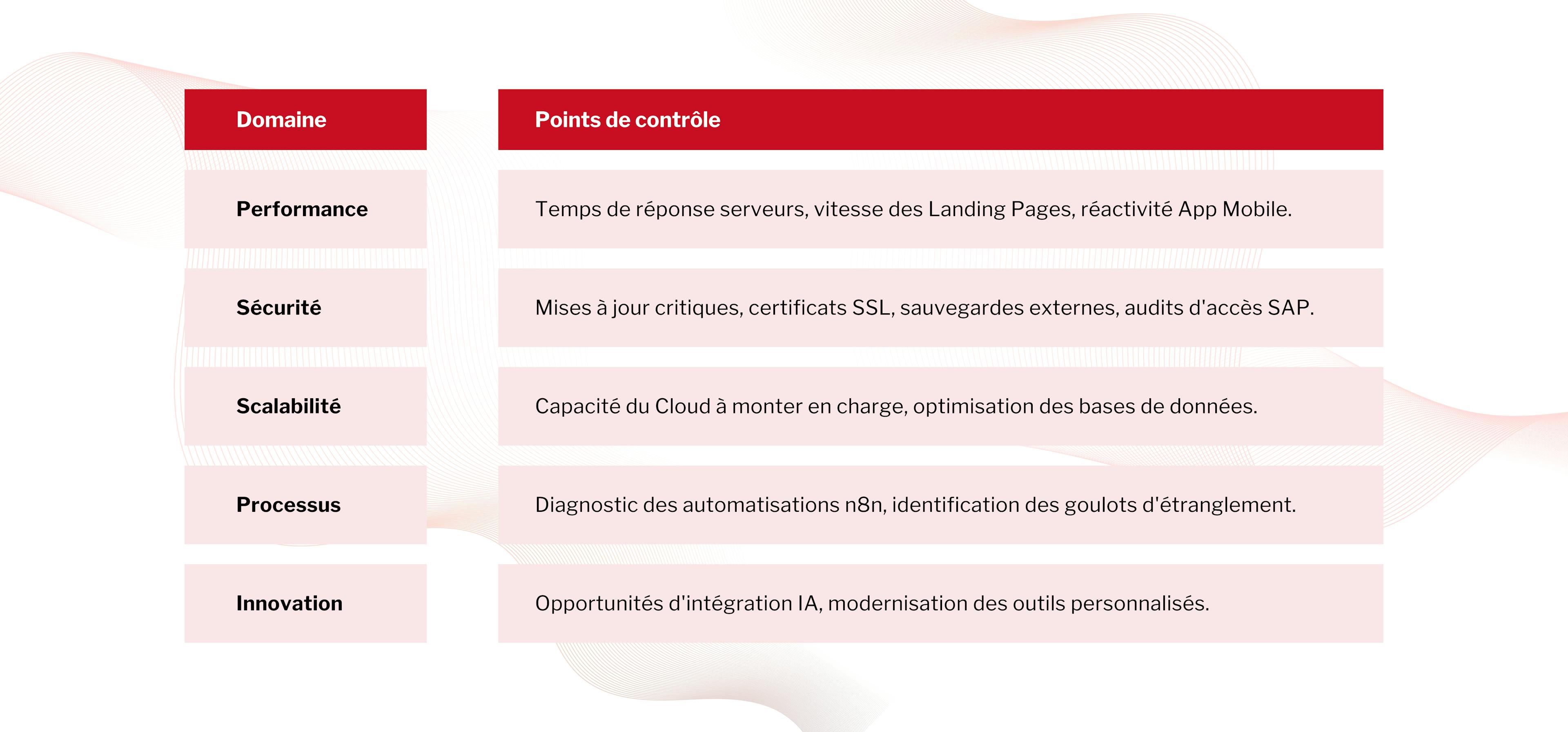 Check-list de votre audit de fin d'année avec ValanoTech