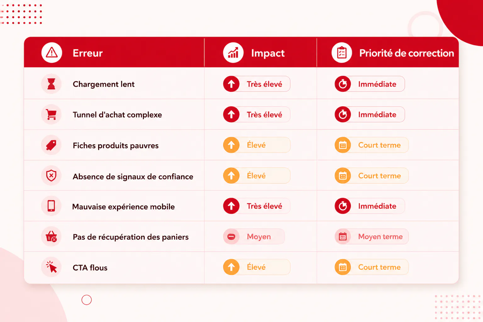 En résumé : la conversion, ça se construit