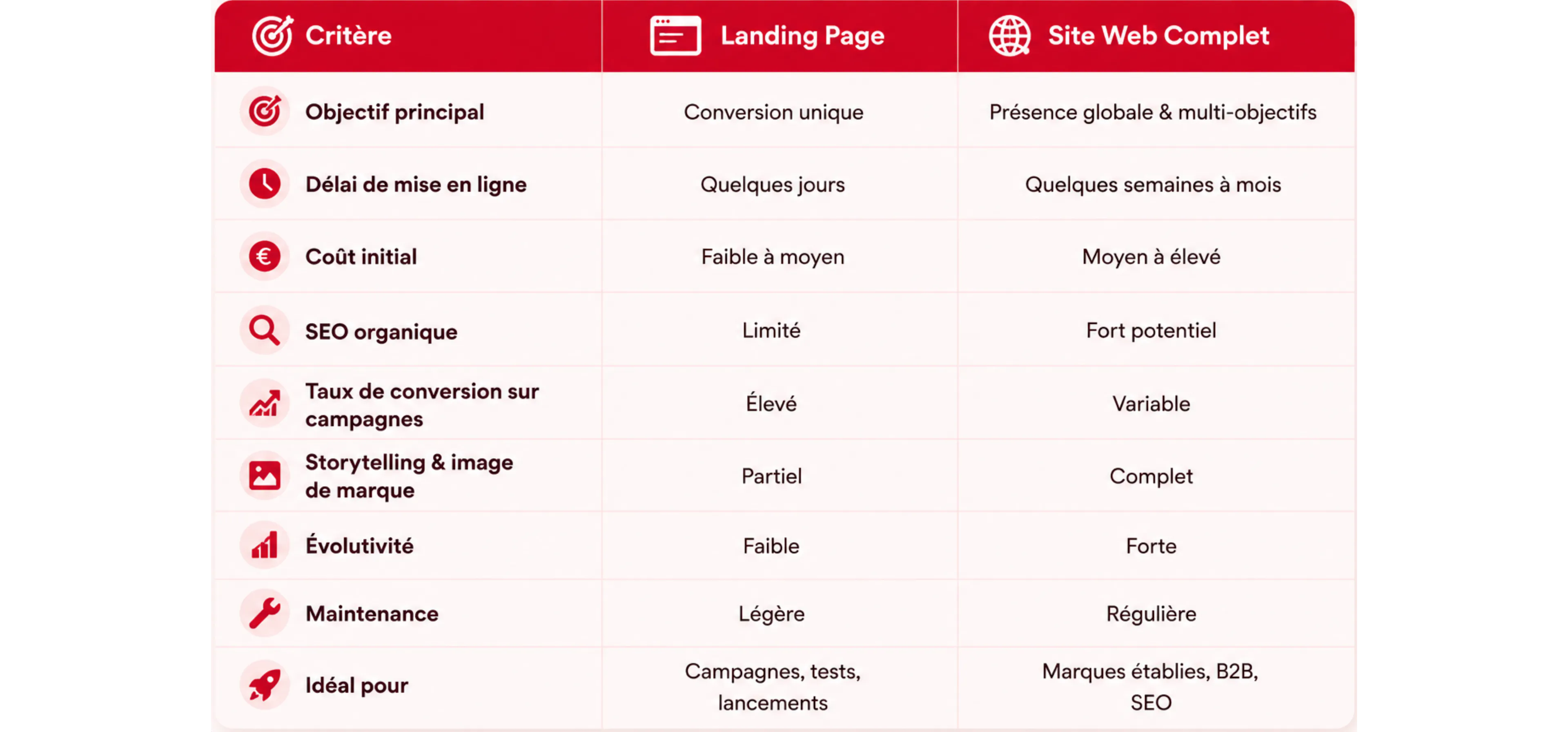 Le Tableau Comparatif  Landing Page vs Site Complet