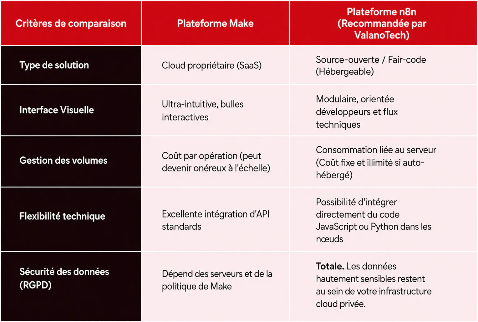Voici notre matrice comparative pour guider votre choix de direction technique