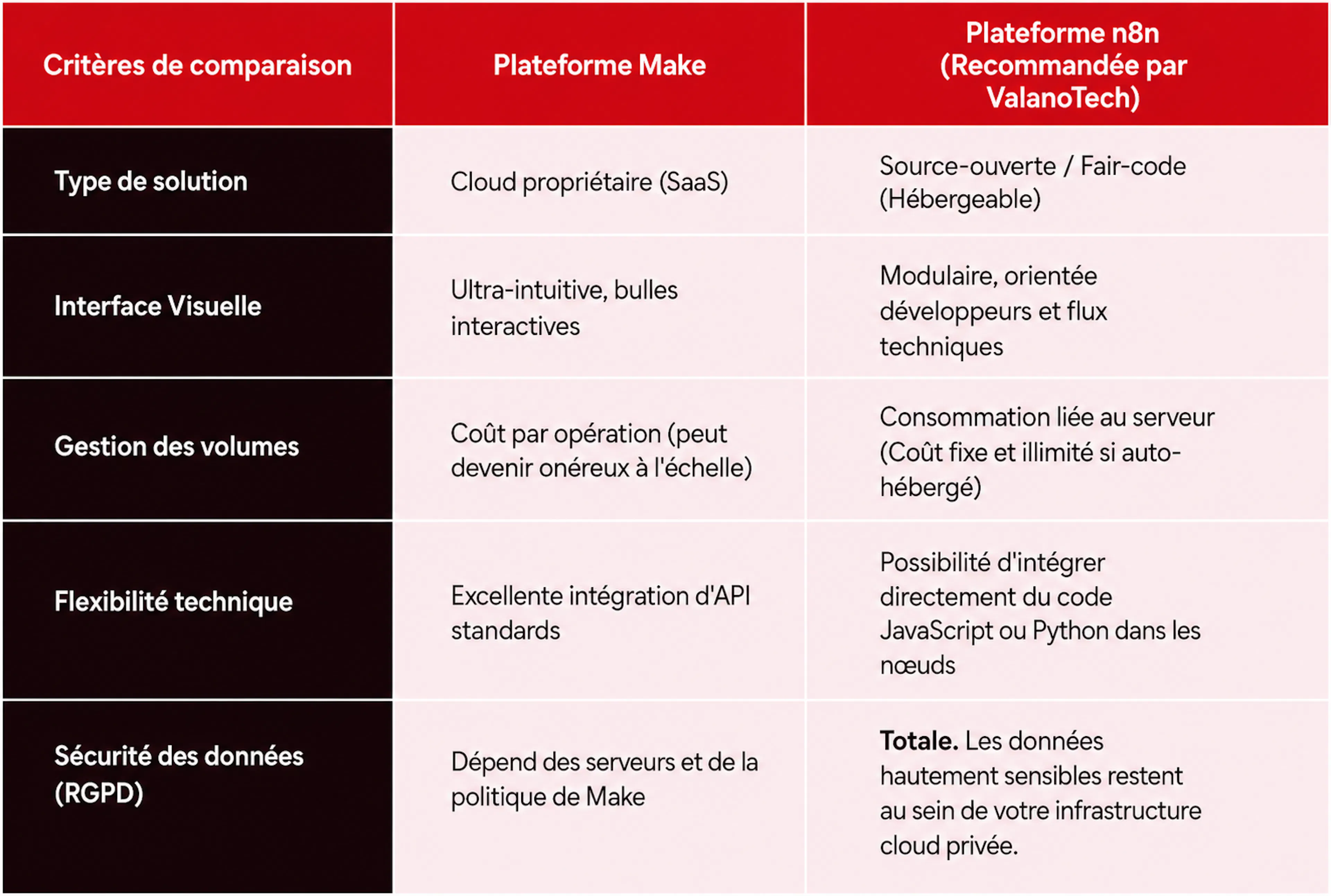 Voici notre matrice comparative pour guider votre choix de direction technique 


