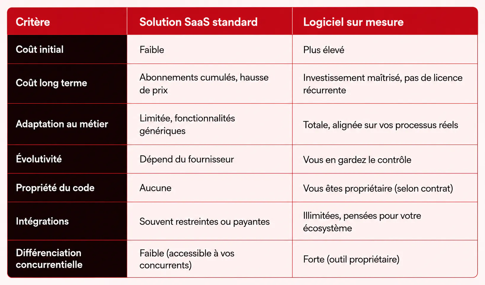 Logiciel sur mesure vs solution SaaS standard : bien comprendre la différence