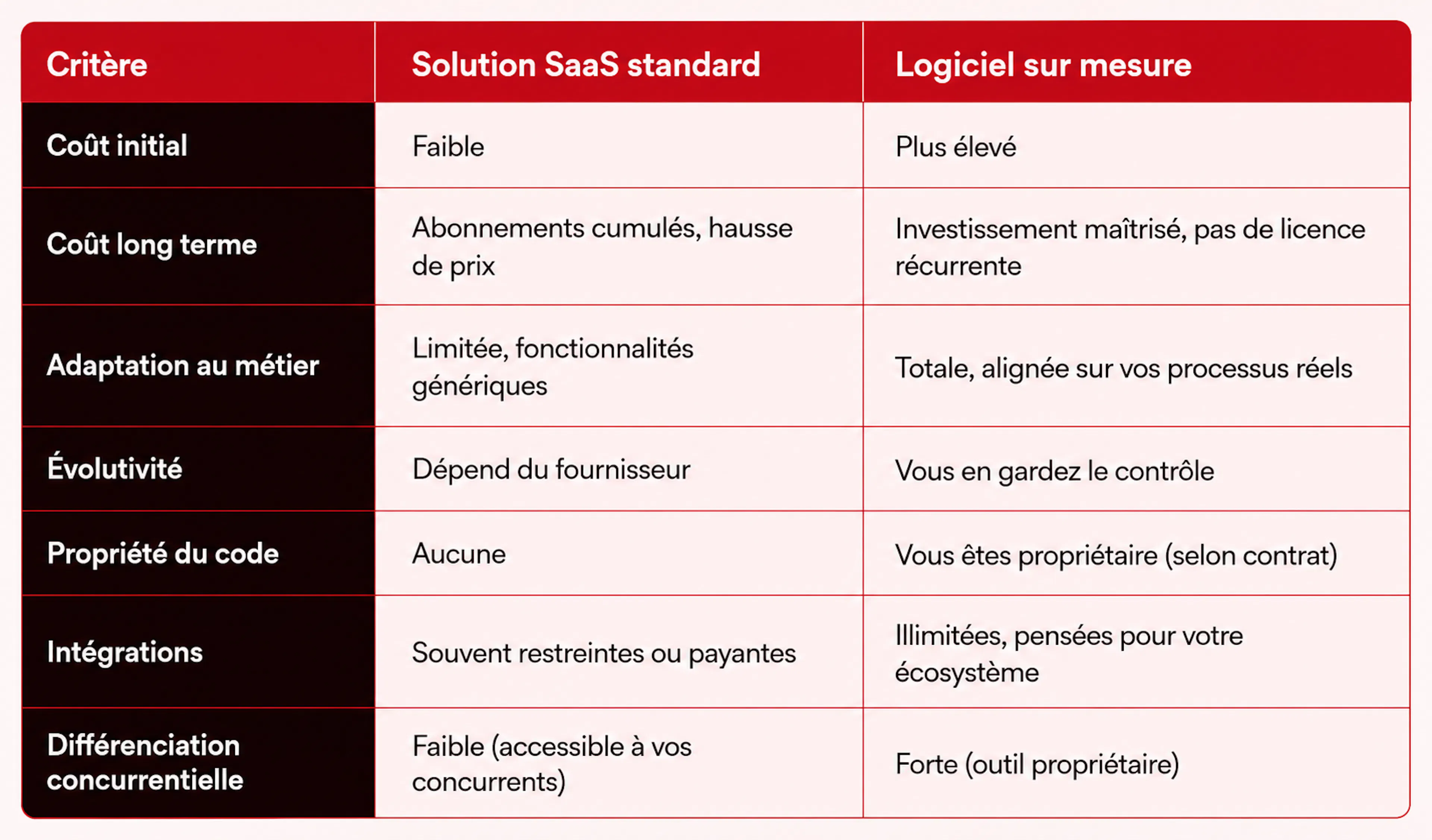 Logiciel sur mesure vs solution SaaS standard : bien comprendre la différence