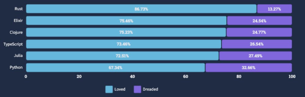 Image courtesy of Stack Overflow’s 2022 developer survey. Image has been modified from original for readability.