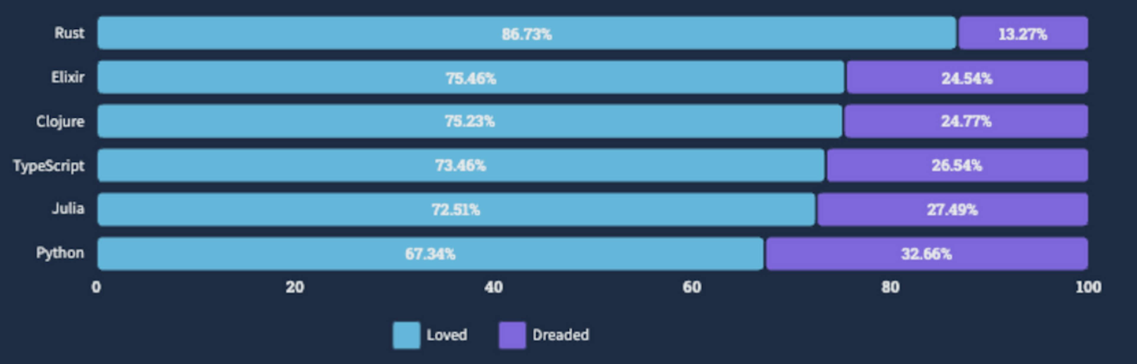 Image courtesy of Stack Overflow’s 2022 developer survey. Image has been modified from original for readability.