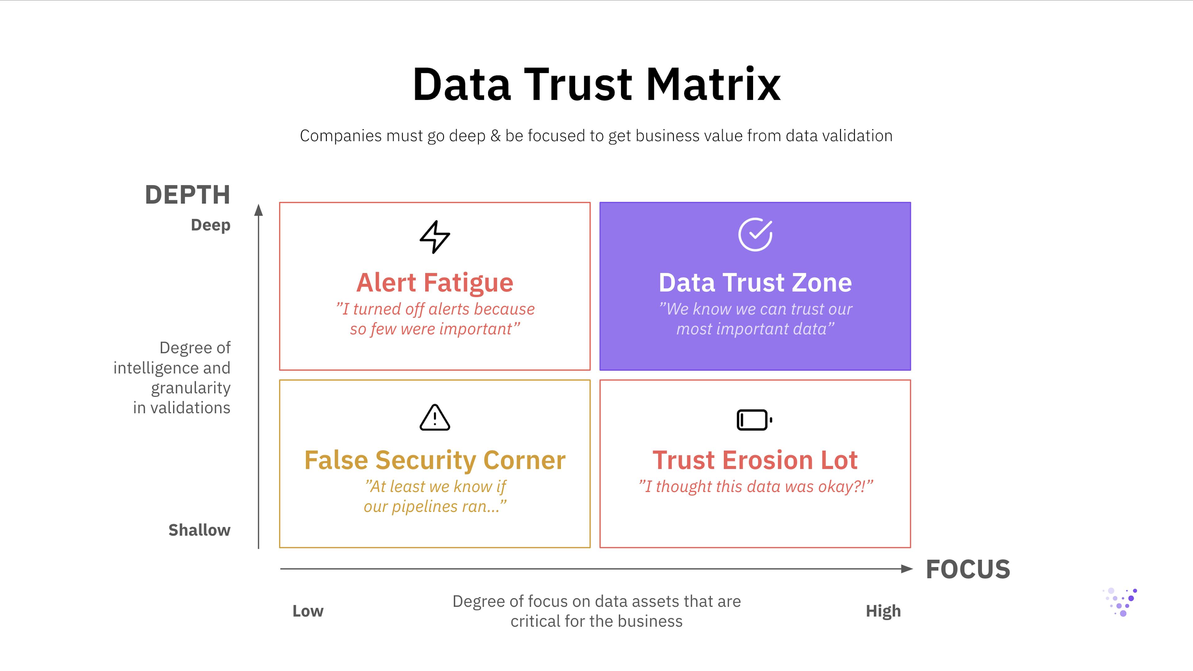 Data Trust Matrix overview: Data Trust Zone highlighted