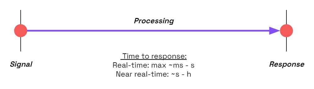 Real-time is defined by constraints on time to response