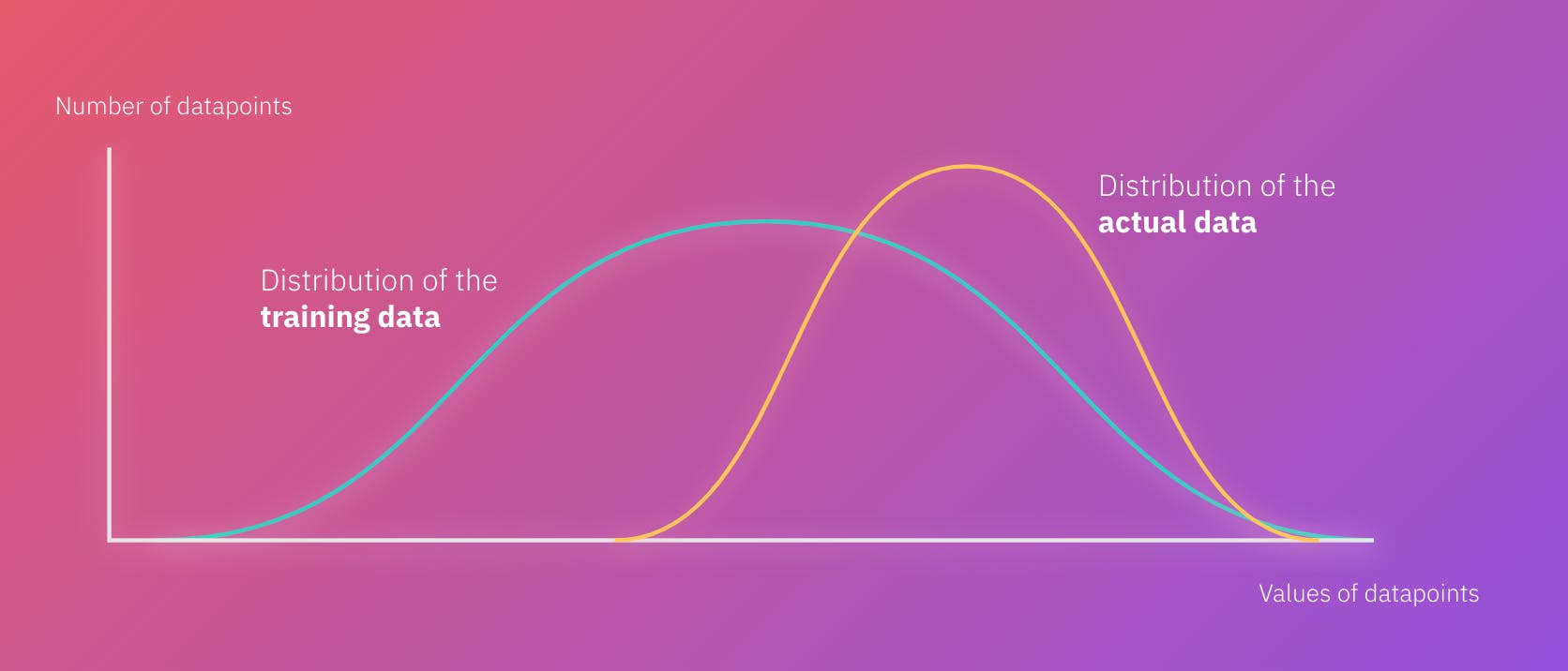 Validio will alert if the distribution of the actual data differs too much from the training data, which would inhibit the performance of the machine learning models.