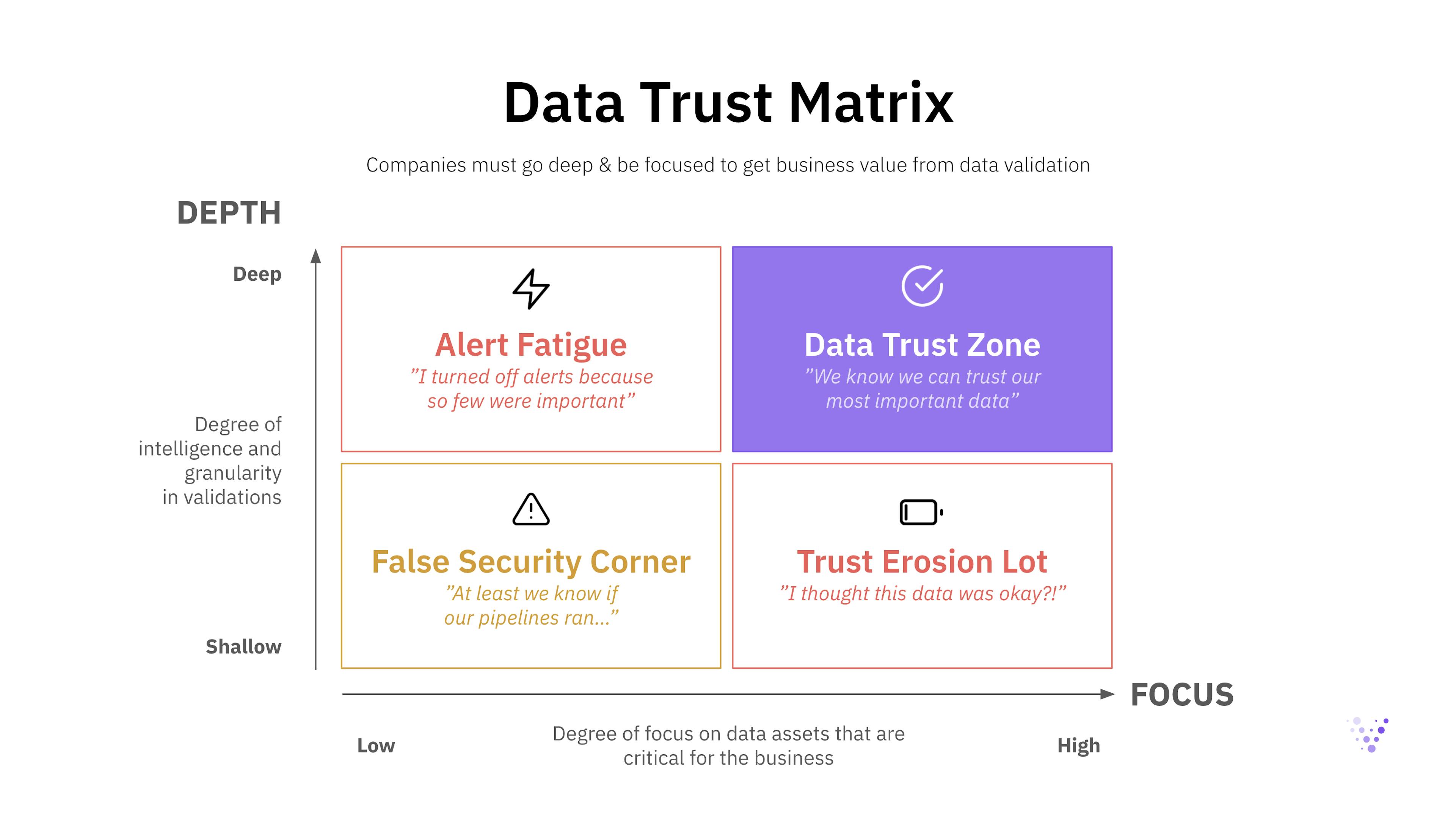 Data Trust Matrix: Alert Fatigue, False Security Corner, Trust Erosion Lot and Data Trust Zone