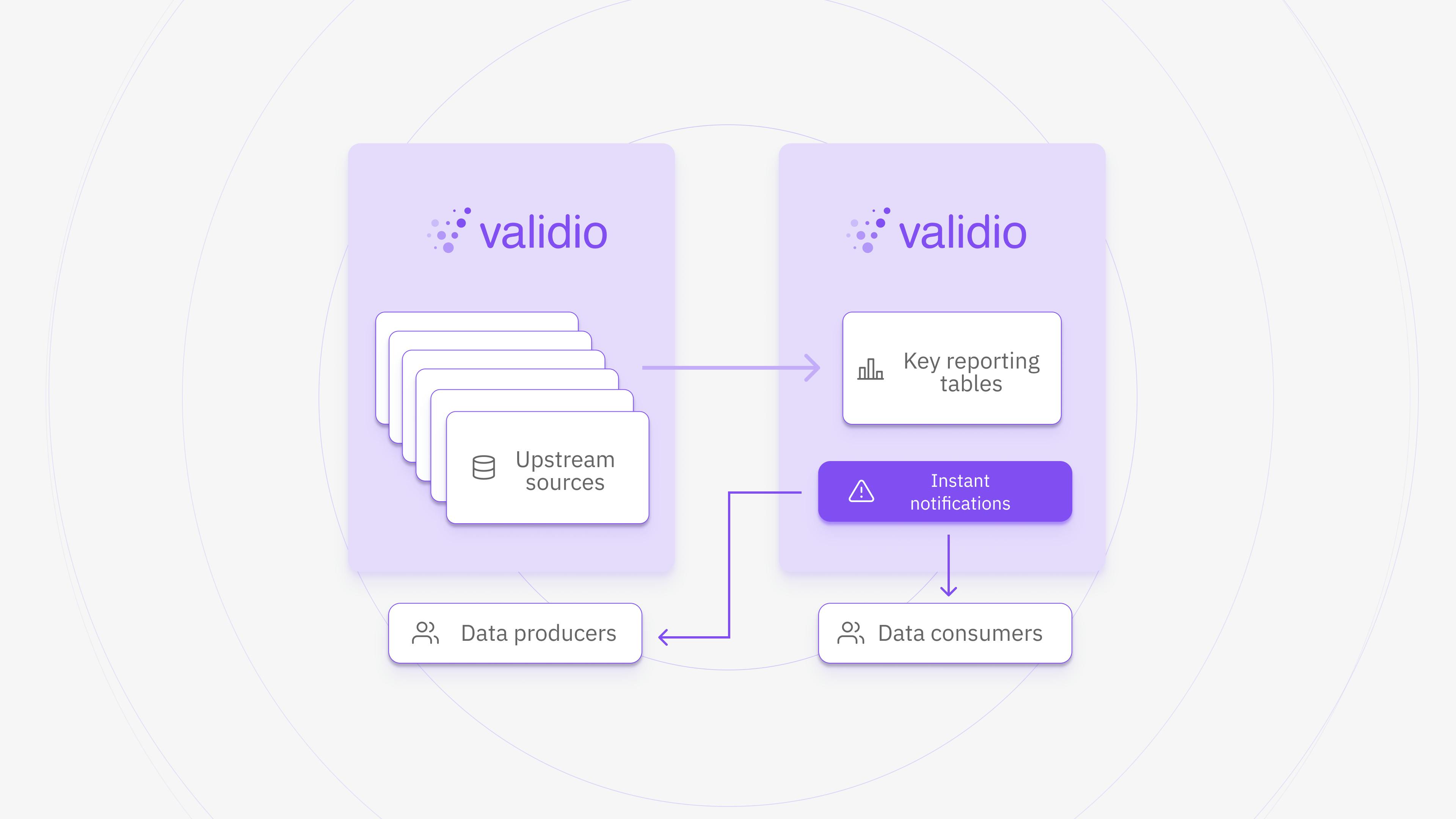 Your most important tables are kept accurate with Deep Data Observability