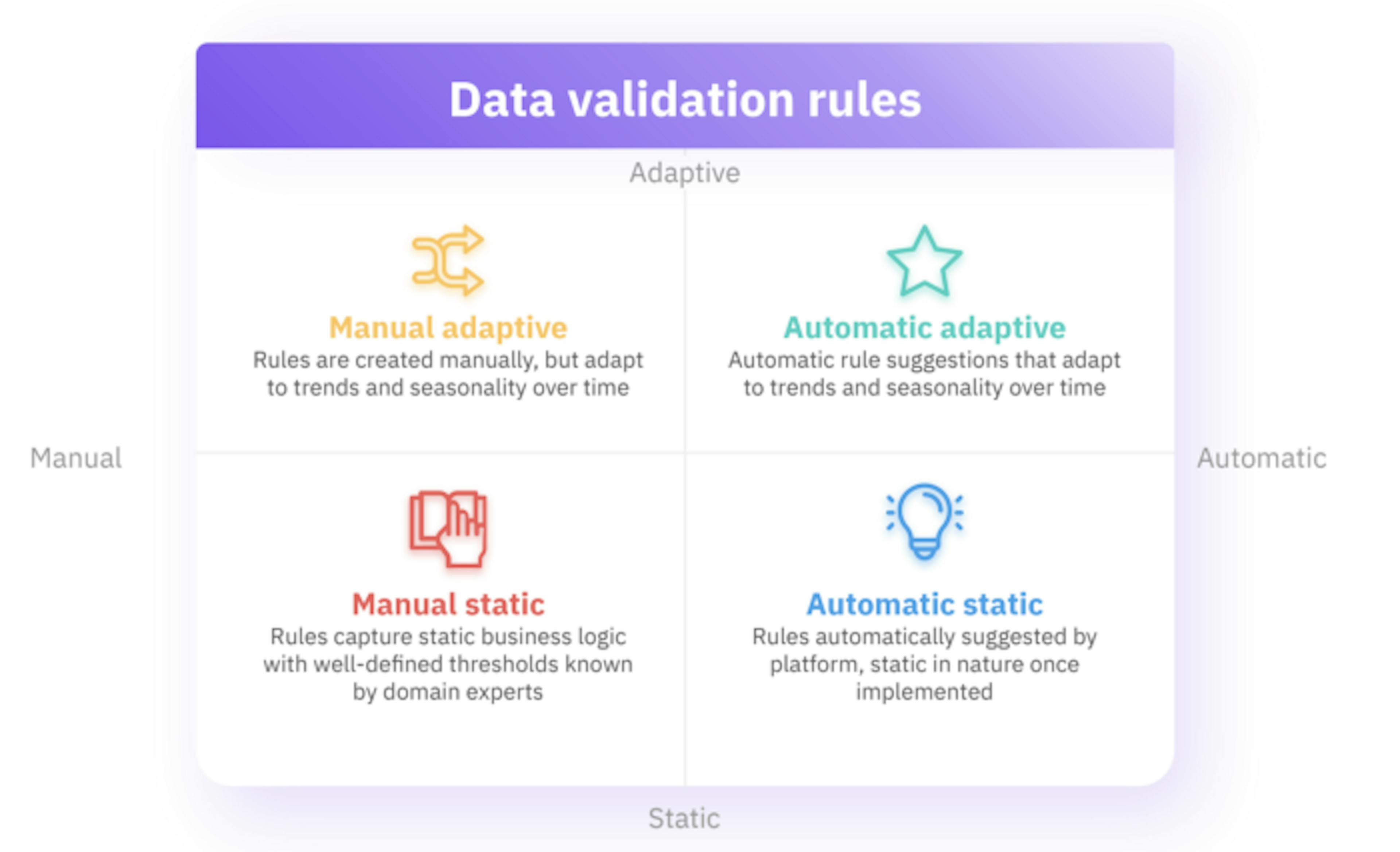 The different types of validation rules.