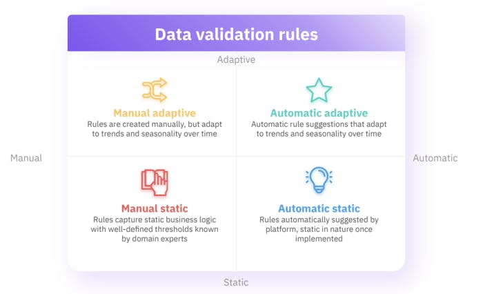 The different types of validation rules.