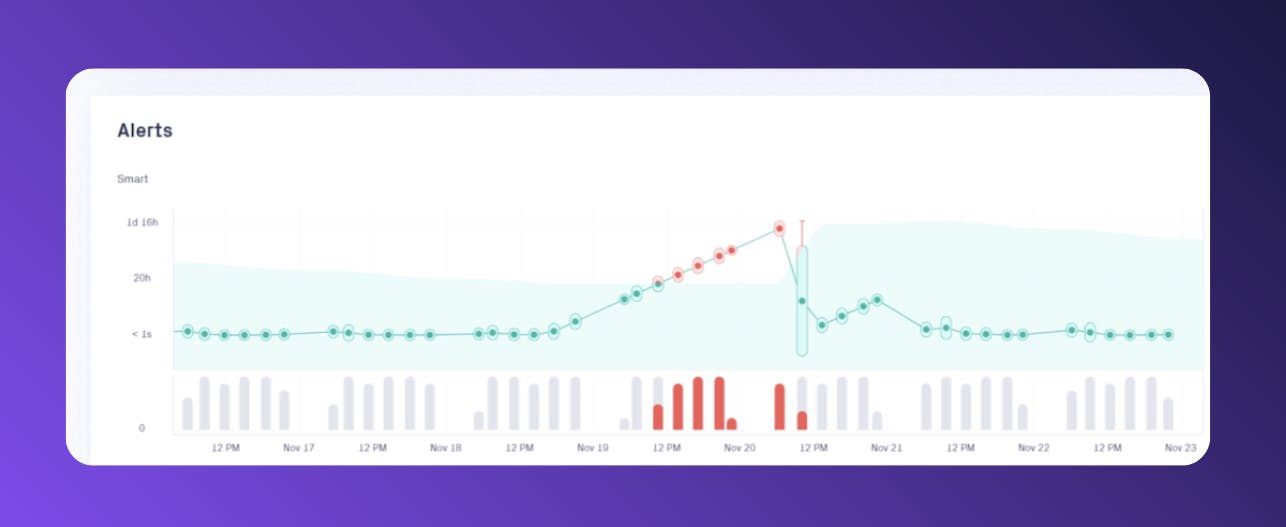 Freshness Validators reveal any data source updates that deviate from the expected schedule.