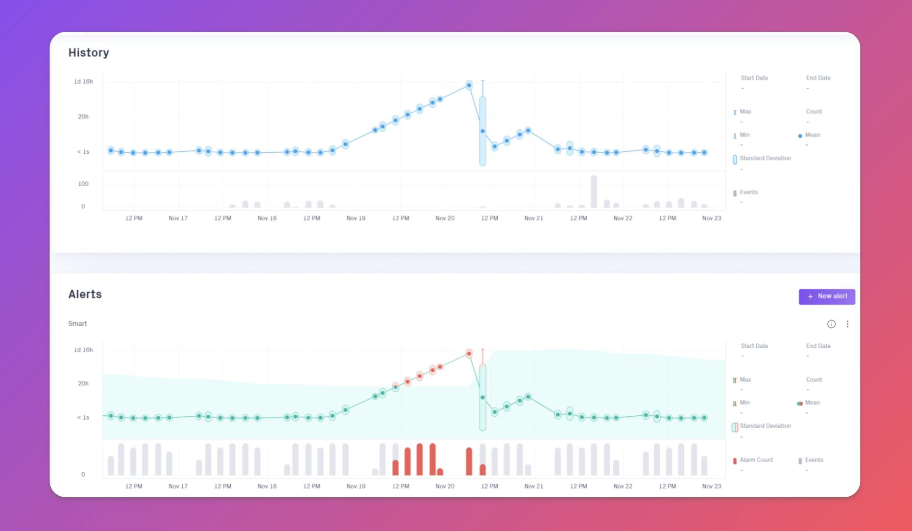 Validio’s GUI shows how often the data is updated and instantly reveals anomalies (the red dots) that deviate from schedule.