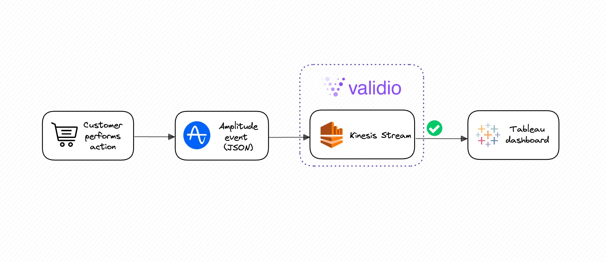 Flow chart of data flowing from action, to Amplitude event, to Kinesis Stream, to Tableau dashboard.