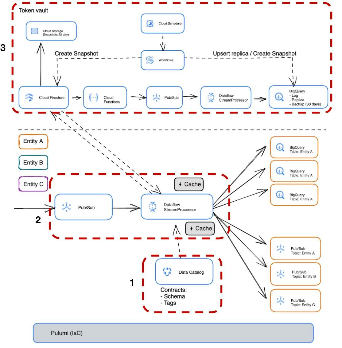 The three components of Mathem’s streaming solution for pseudonymisation of streaming data.