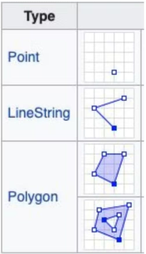Maps are constructed using three types of primitives: points, lines and polygons. Image courtesy of Wikipedia.