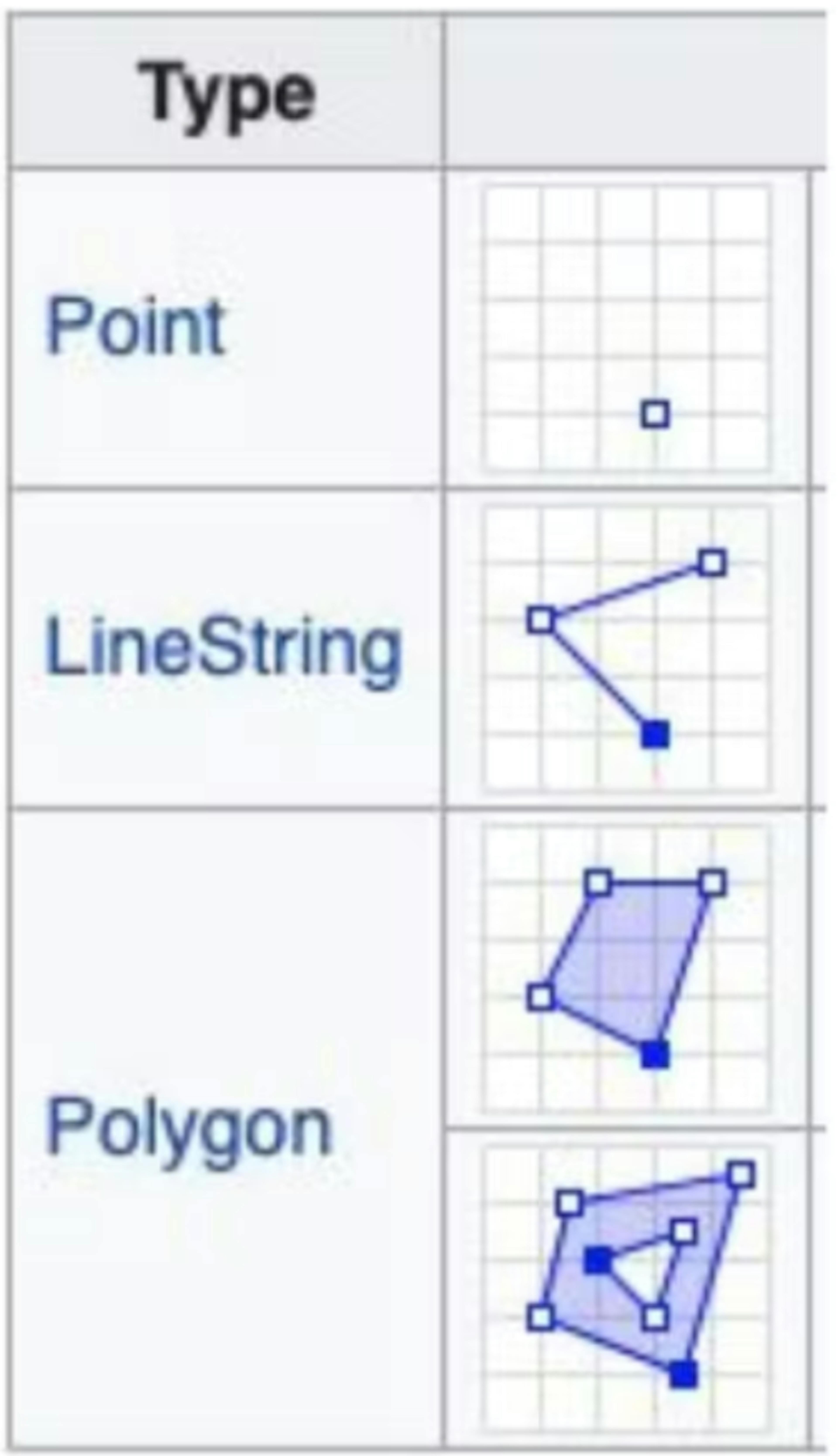 Maps are constructed using three types of primitives: points, lines and polygons. Image courtesy of Wikipedia.