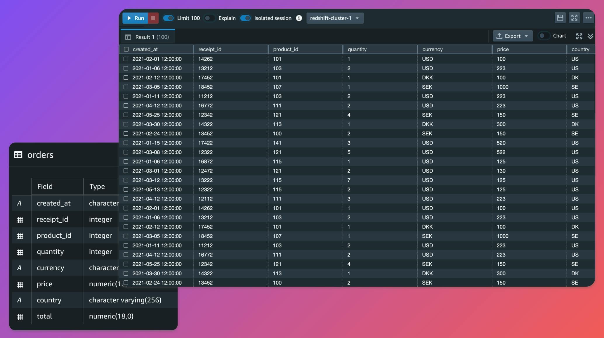 The schema and dataset in Redshift. Each table row represents a unique row on the digital receipt from a customer’s purchase.