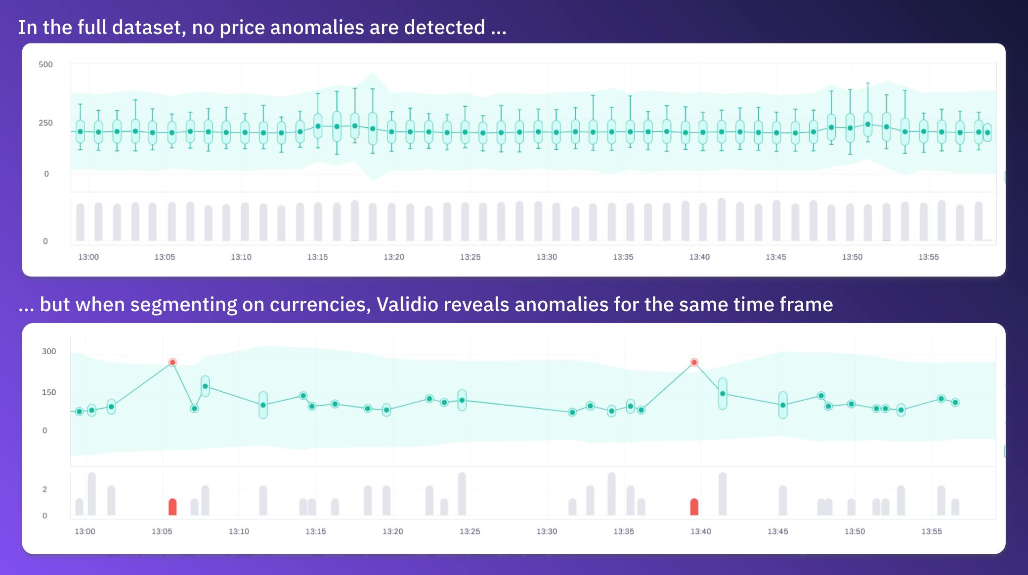 By splitting price into currency segments, Validio detects anomalies in the DKK segment while the same datapoints are considered normal range values in the complete set.
