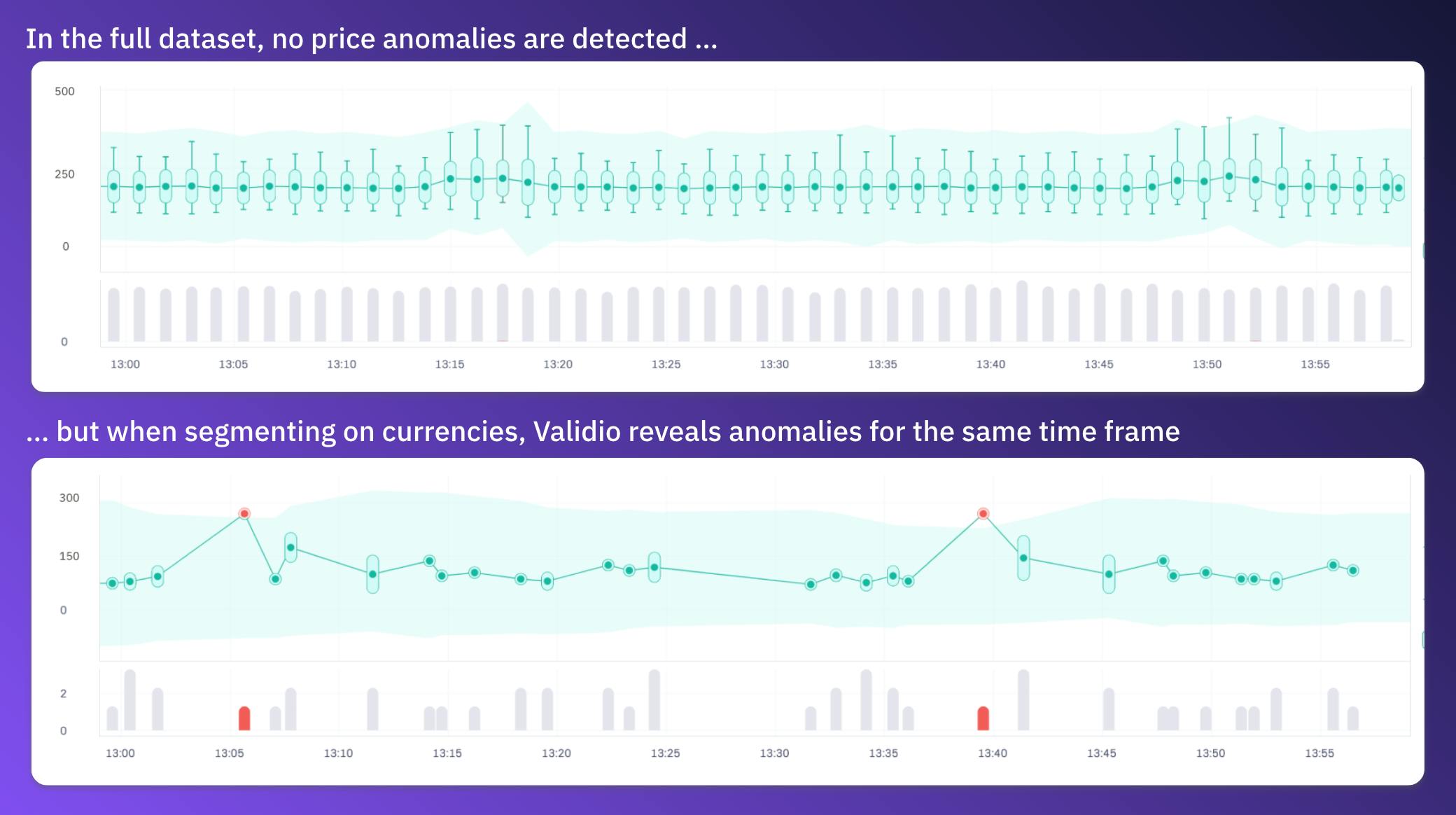 By splitting price into currency segments, Validio detects anomalies in the DKK segment while the same datapoints are considered normal range values in the complete set.