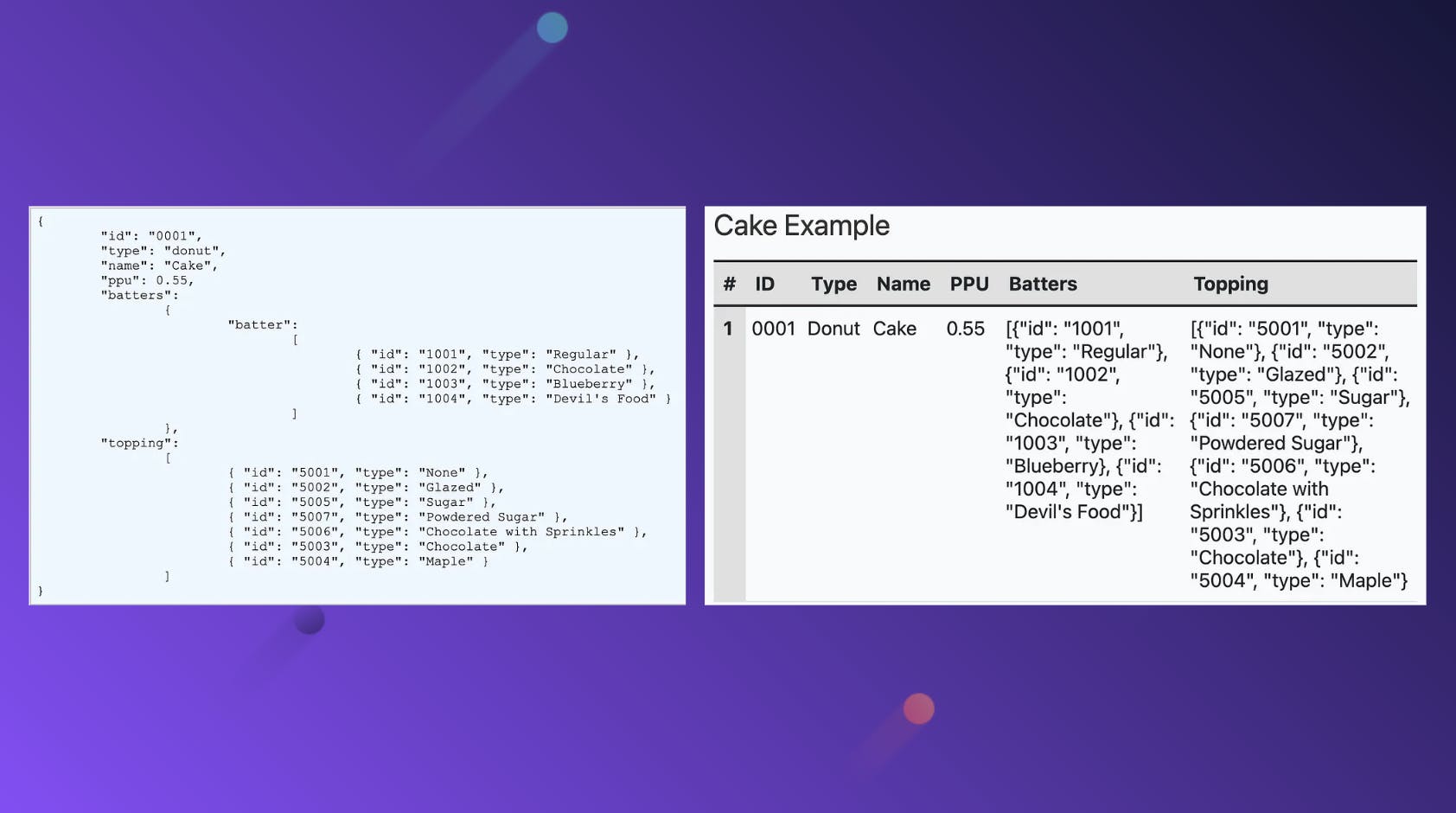 An example of nested JSON to the left vs. its SQL transformation to the right (before flattening). This data generally gets flattened and then aggregated into its final form.