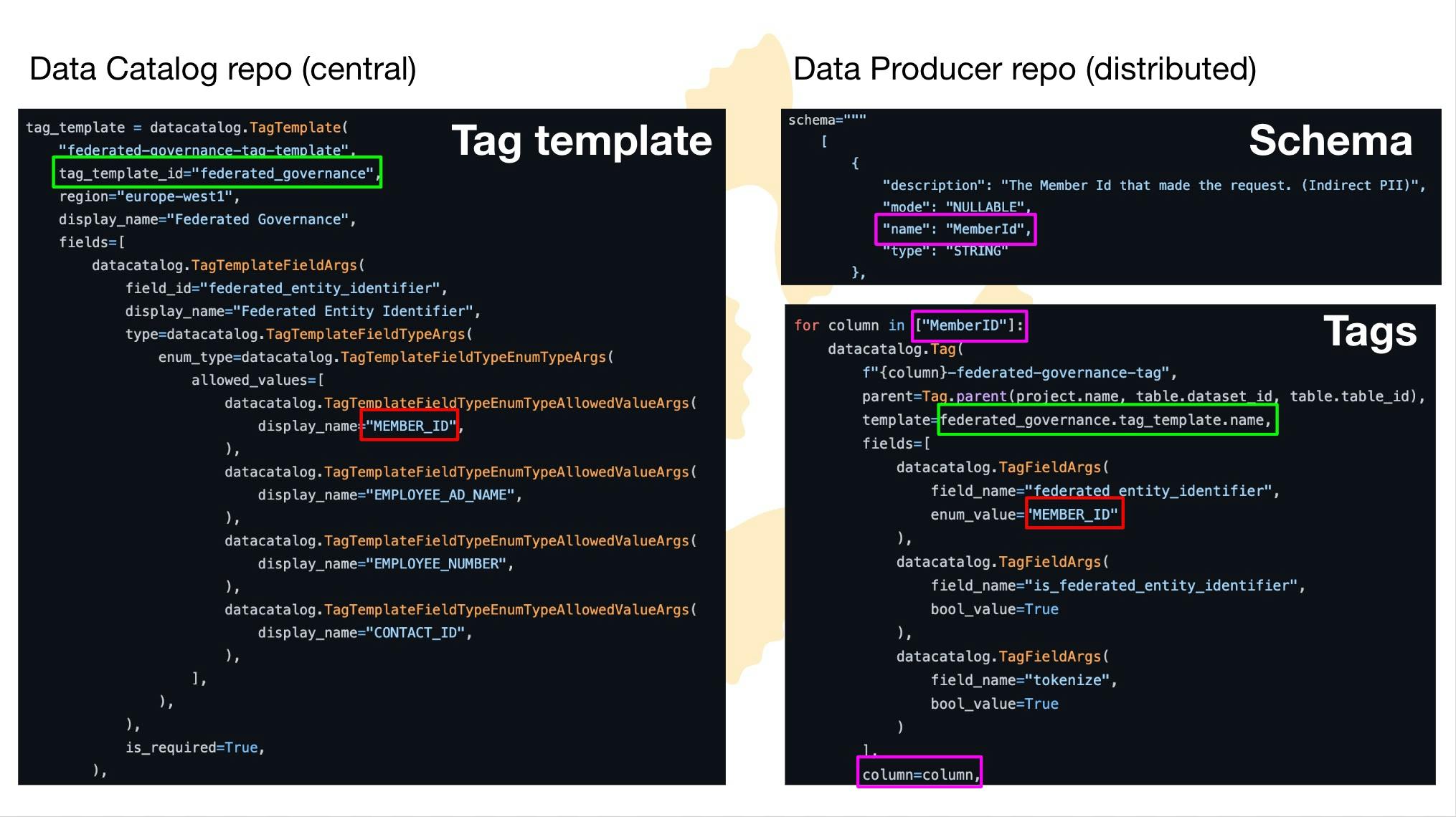 Example of data contracts.