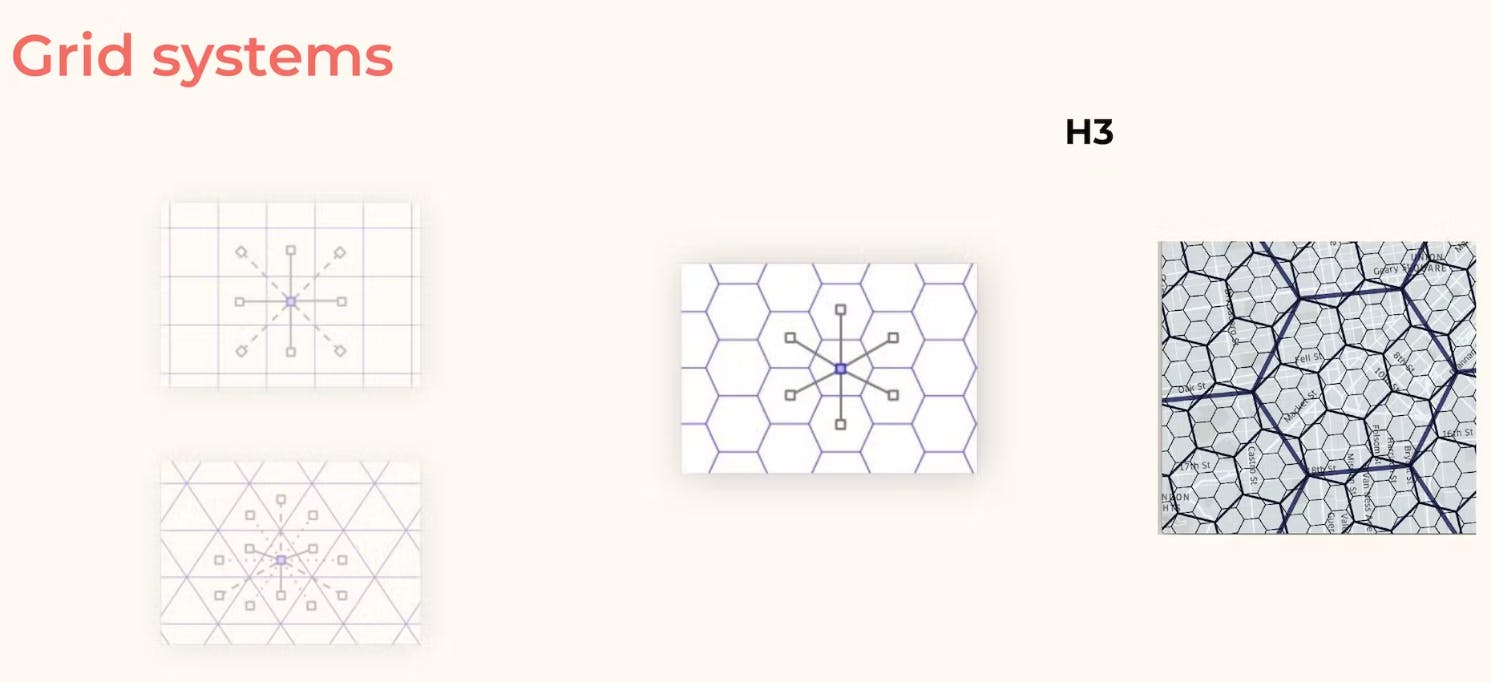 Illustration of the properties of different geometrical shapes for grid systems.