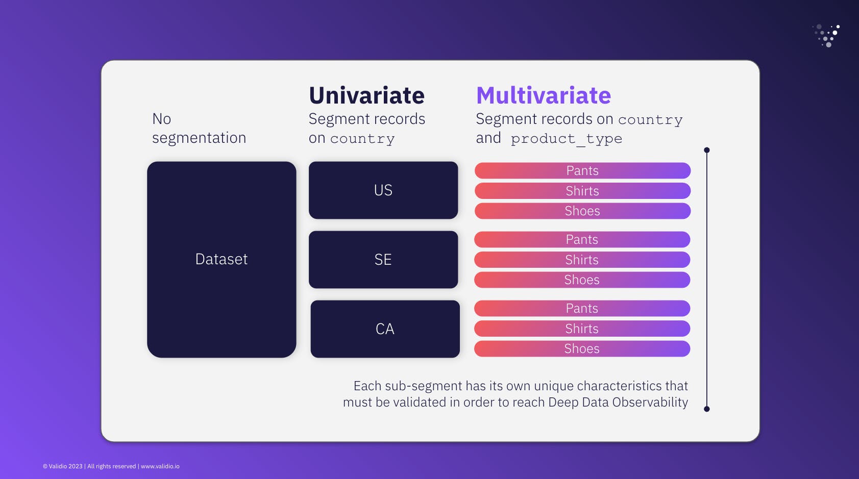 Segmentation based on more than one variable is an example of mulitvariate validation provided in a Deep Data Observability platform. 