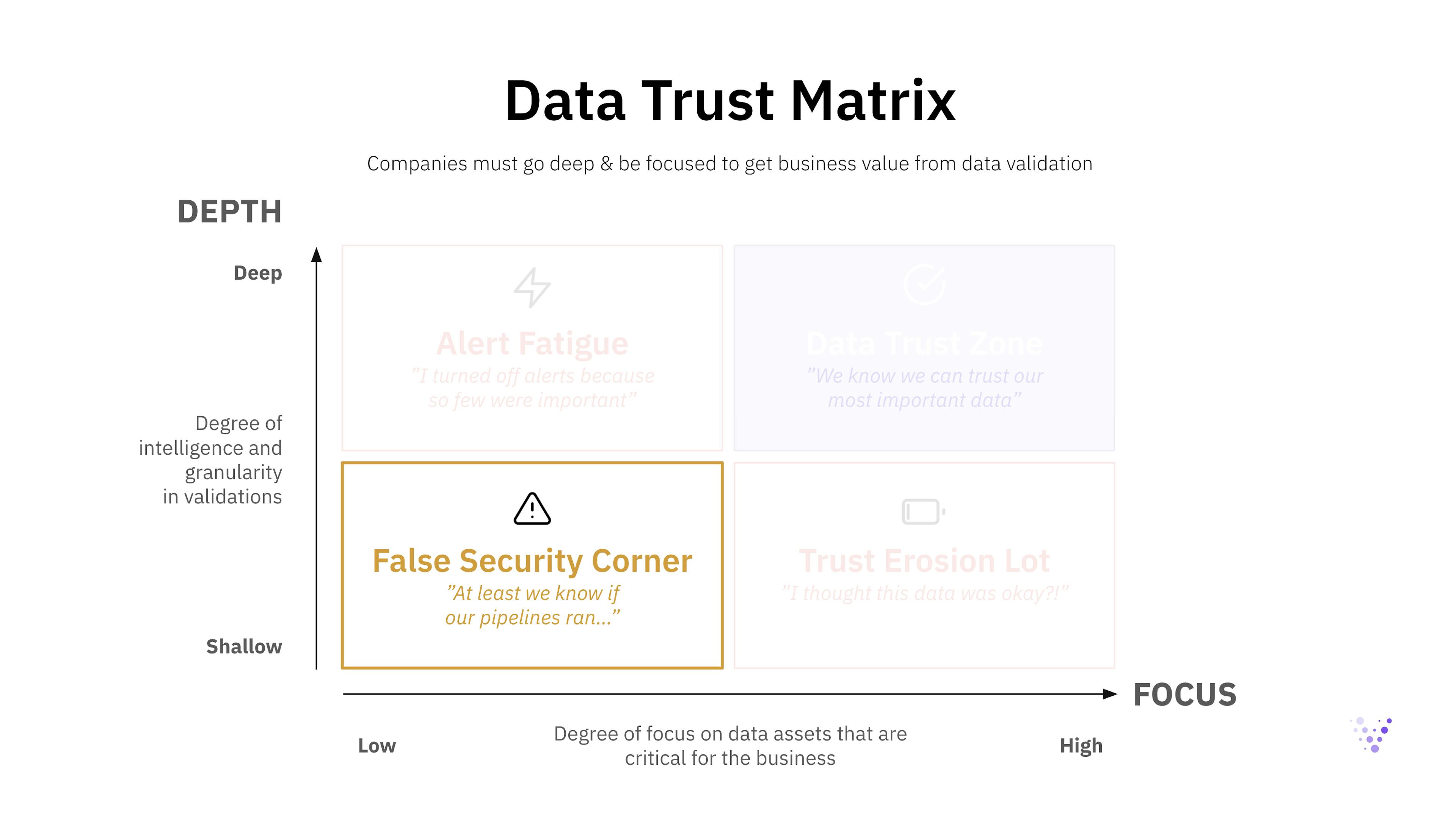 Data Trust Matrix in depth: False Security Corner