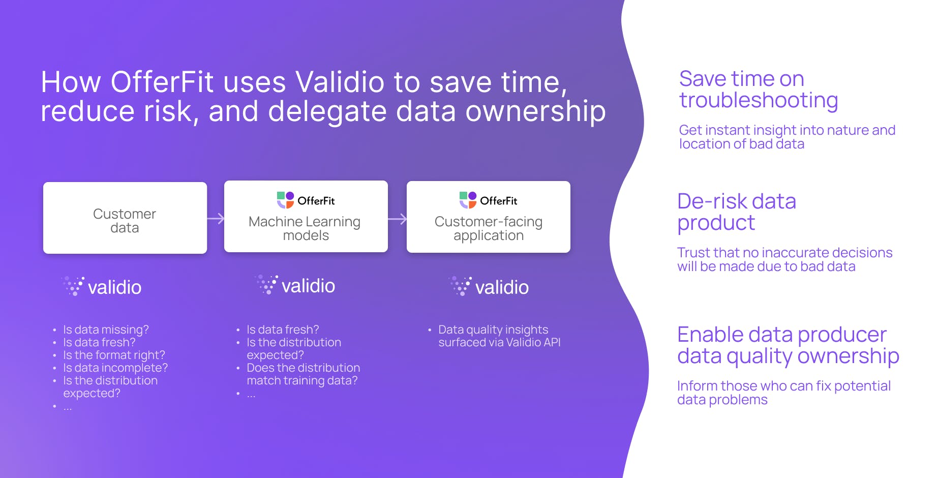Validio helps OfferFit save time, reduce risk, and enable data producer data quality ownership.