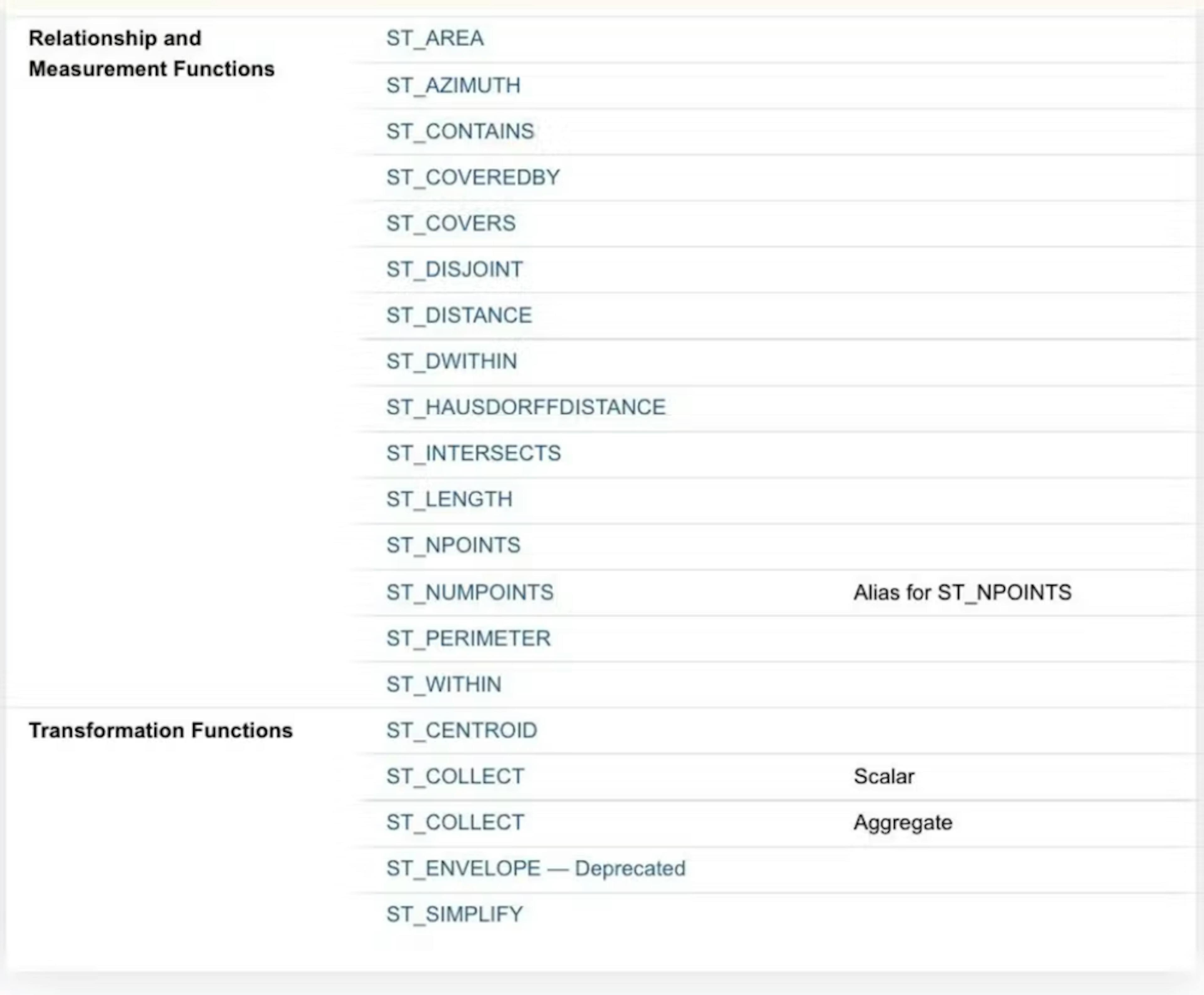 Some of the built-in geography functions in Snowflake. Source: Snowflake docs.