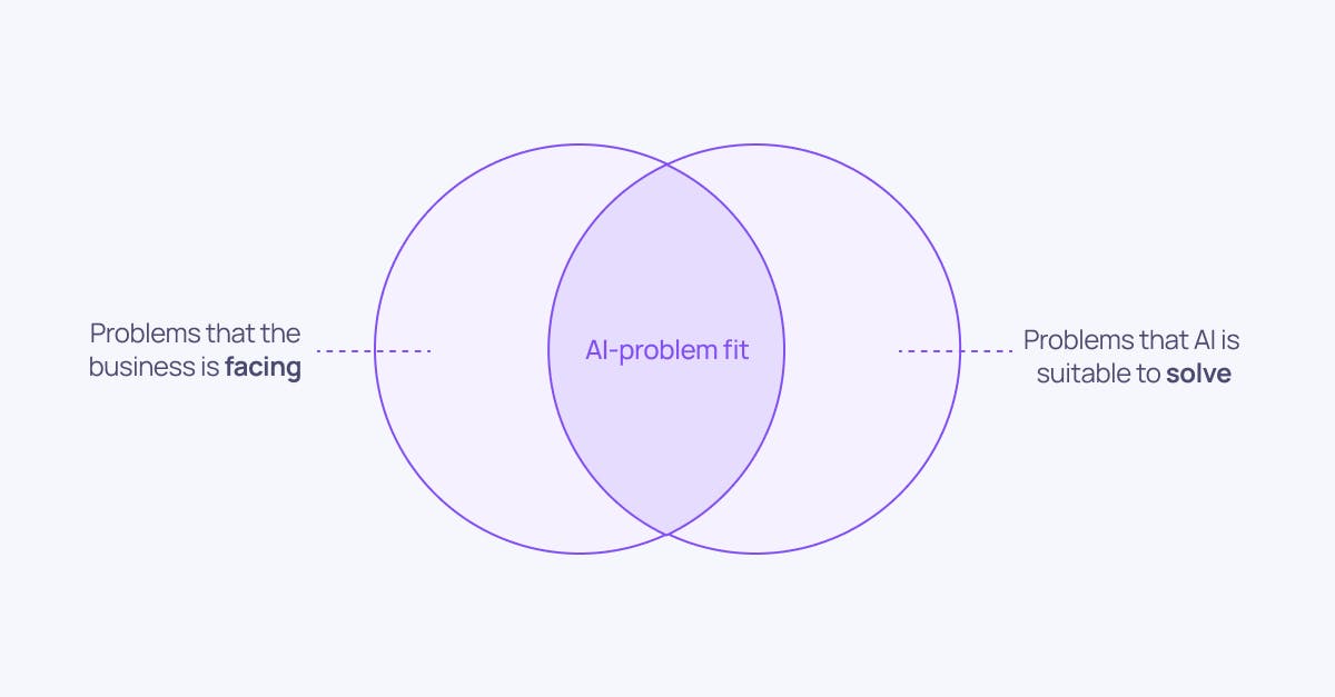 Venn diagram between problems that the business is facing and problems that AI is suitable to solve,