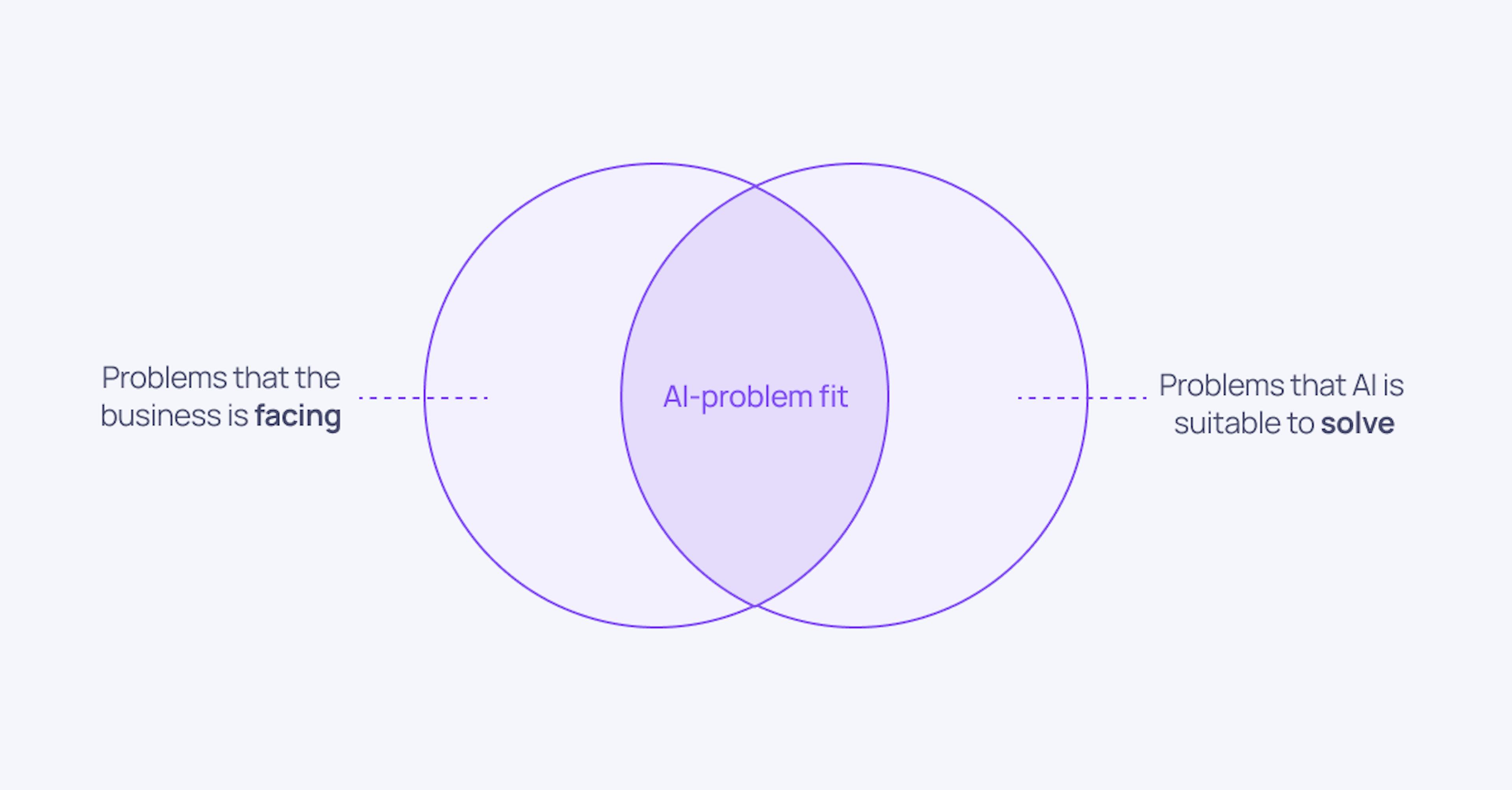 Venn diagram between problems that the business is facing and problems that AI is suitable to solve,