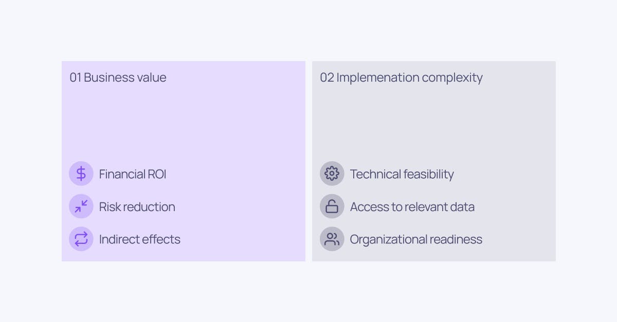 A column for business value items and one for implementation complexity