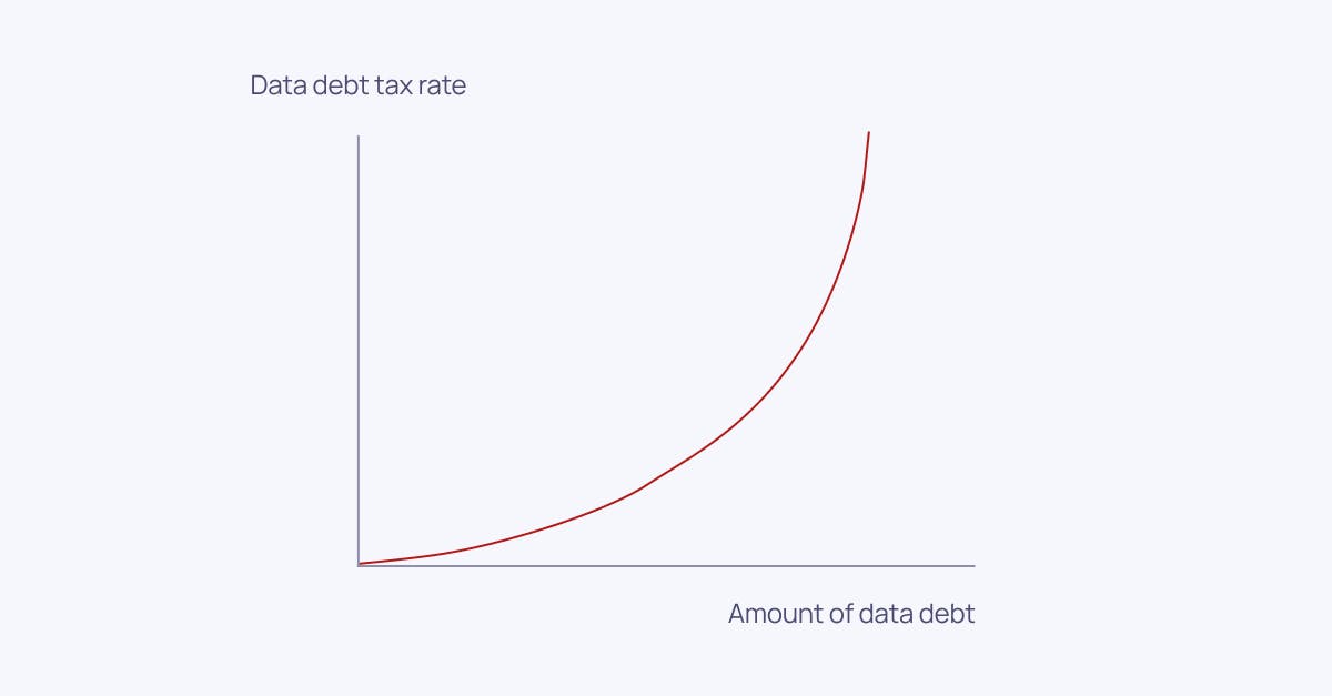 A line that grows exponentially.