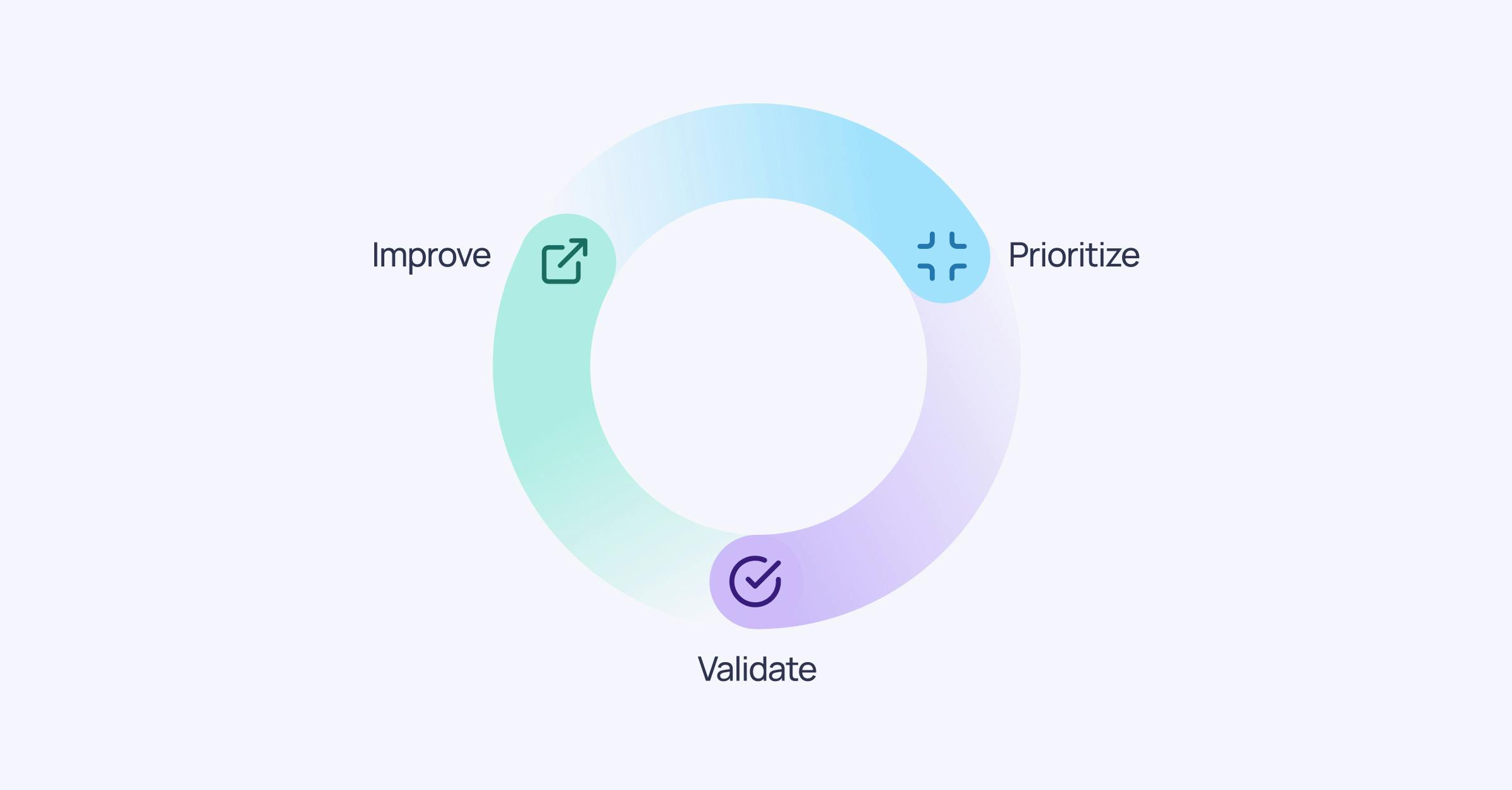 Circular flow with three colors: blue for prioritize, purple for validate and green for improve