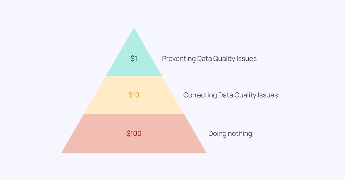 A pyramid describing how the cost of data quality issues changes over time