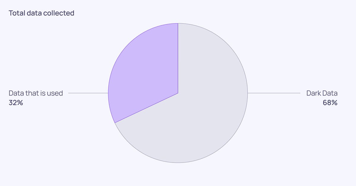 A pie chart shoing only 32% of data is being used.