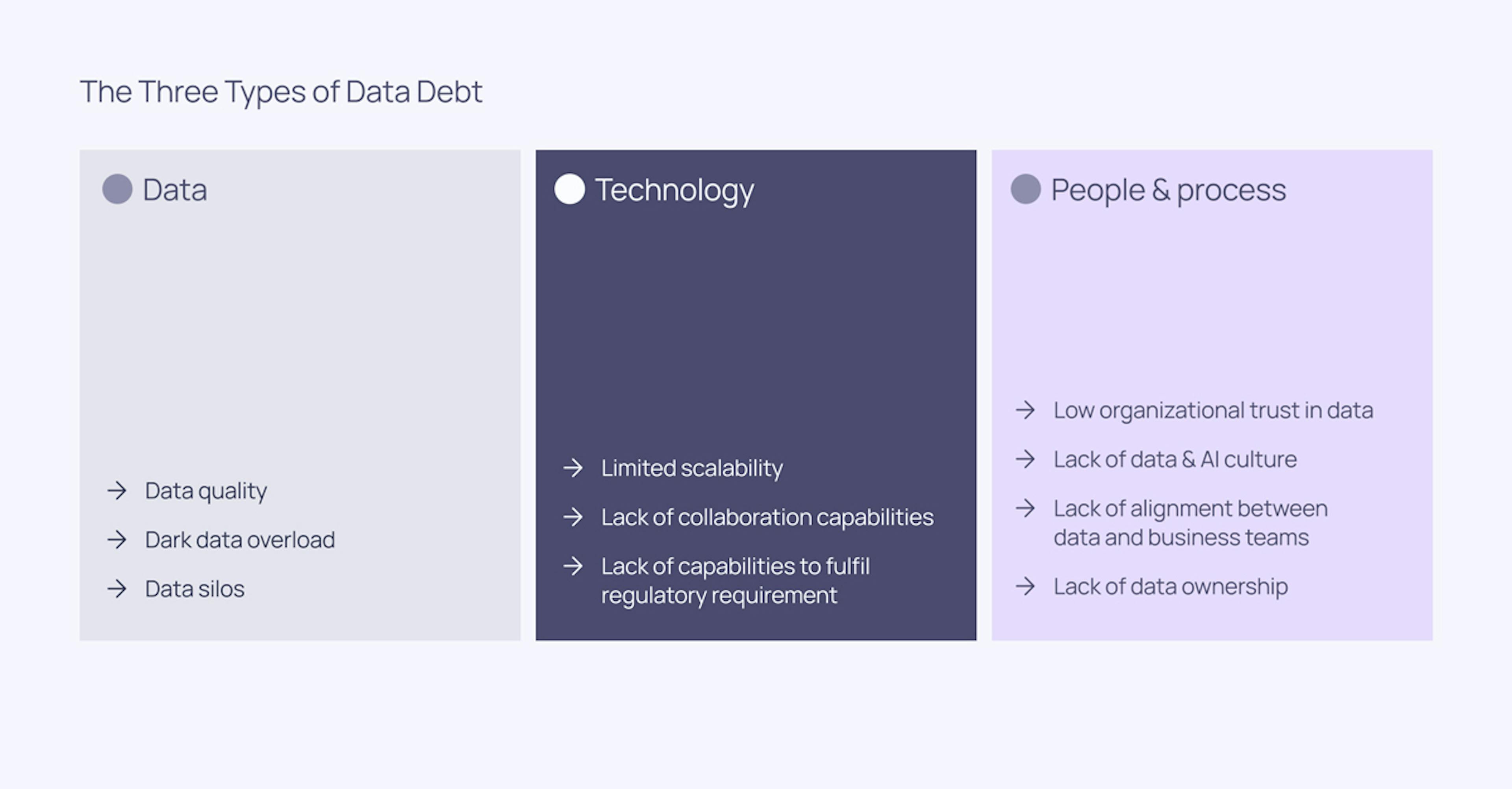 The three types of data debt in a column each with examples beneath.