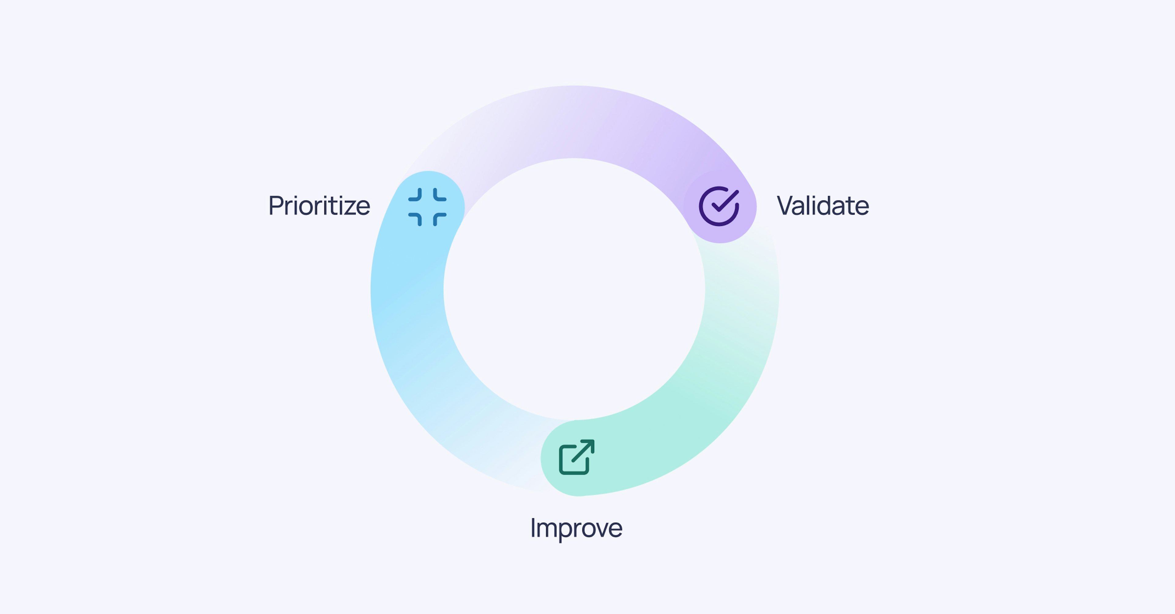 Circle made up of three parts: Prioritize, validate, and improve