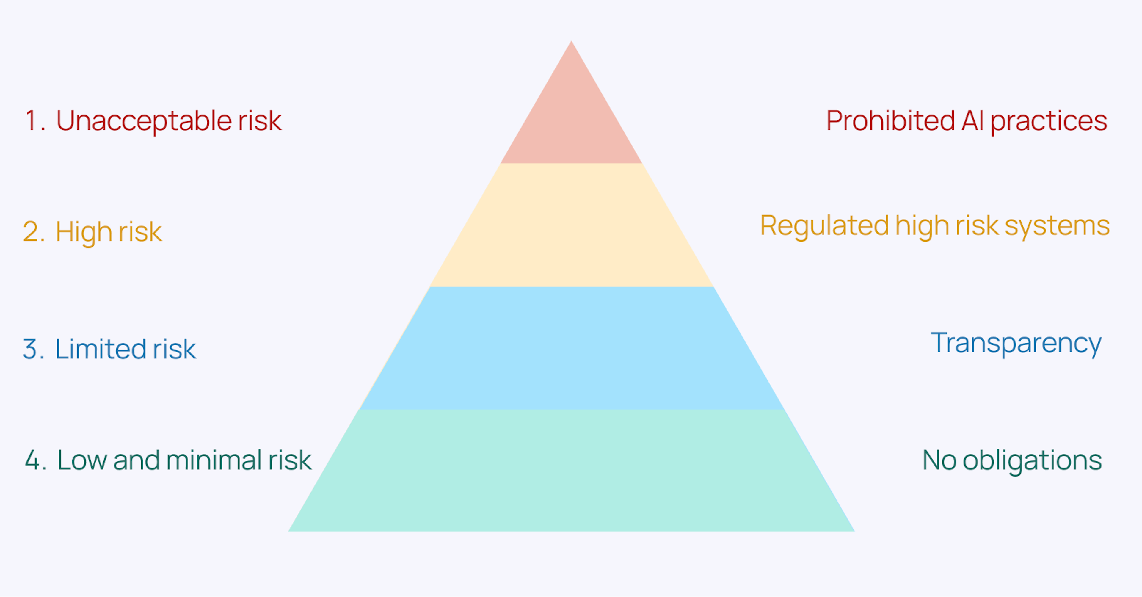 The EU AI Act classifies AI applications into four risk levels: 1) Unacceptable risk, 2) High risk, 3) Limited risk and 4) Low and minimal risk. The higher the risk, the stricter the rules.