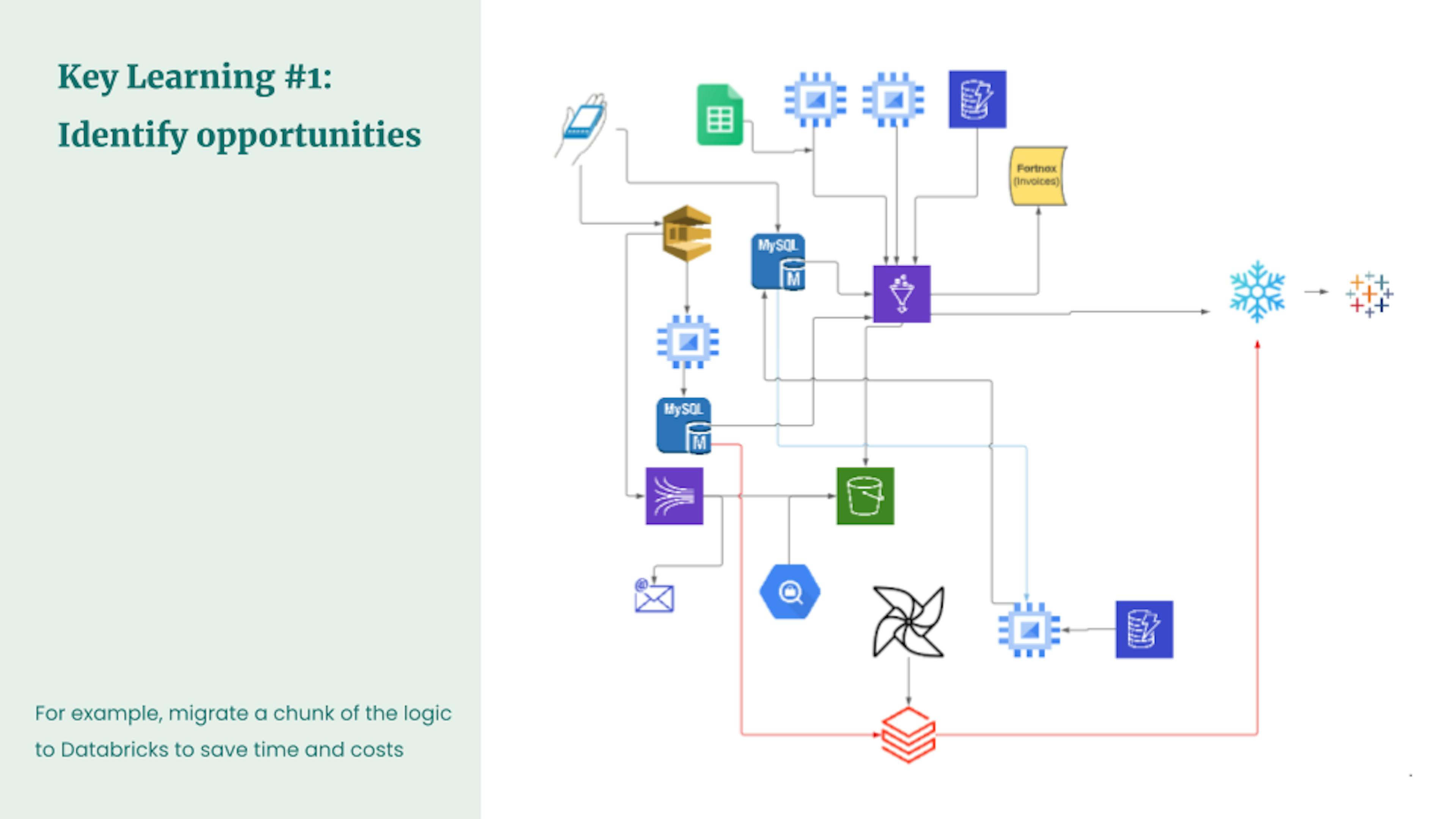 Overview of Budbee’s updated ETL flow with part of the system migrated to Databricks.