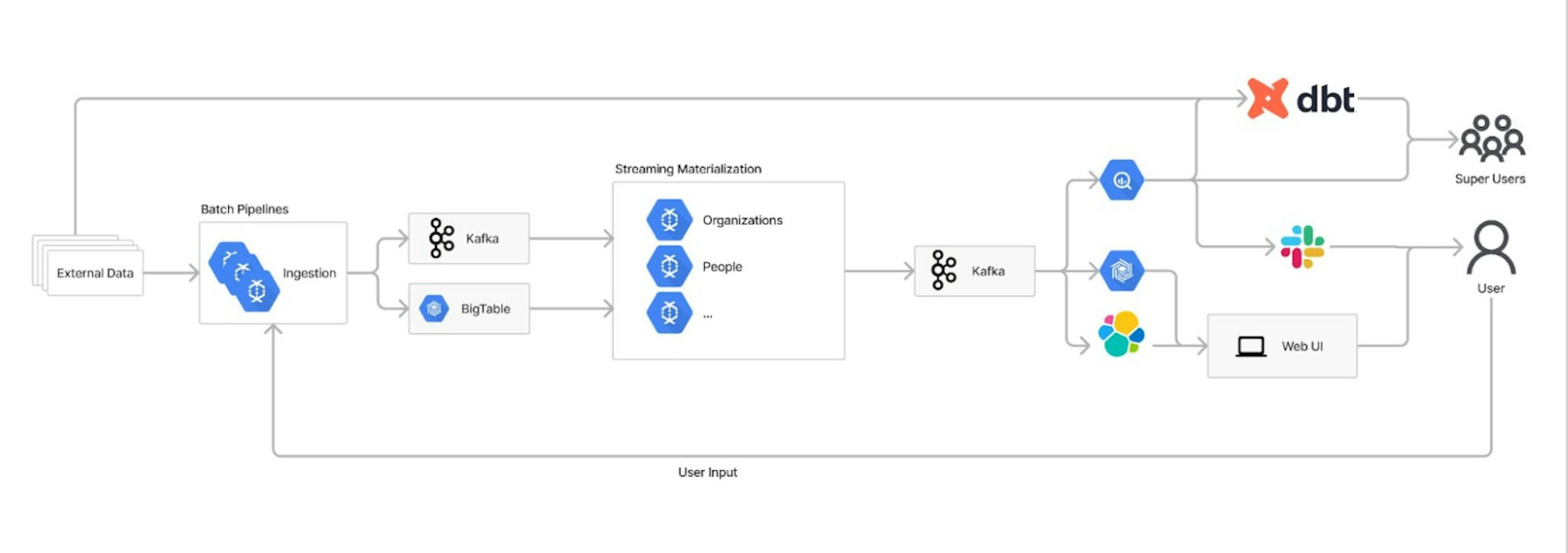 A simplification of Motherbrain's data architecture.