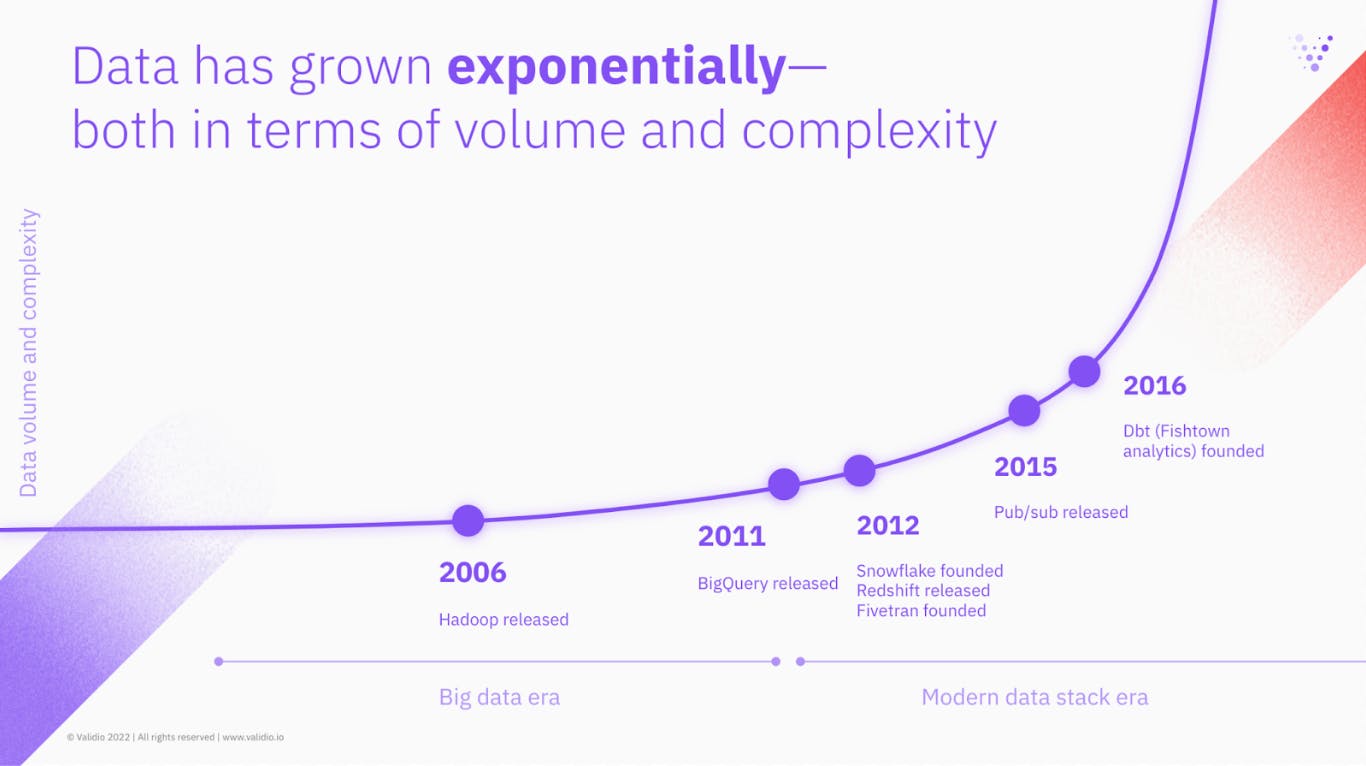 Data has grown exponentially - both in terms of volume and complexity: graph showcasing the data trend from 2006 to 2016.