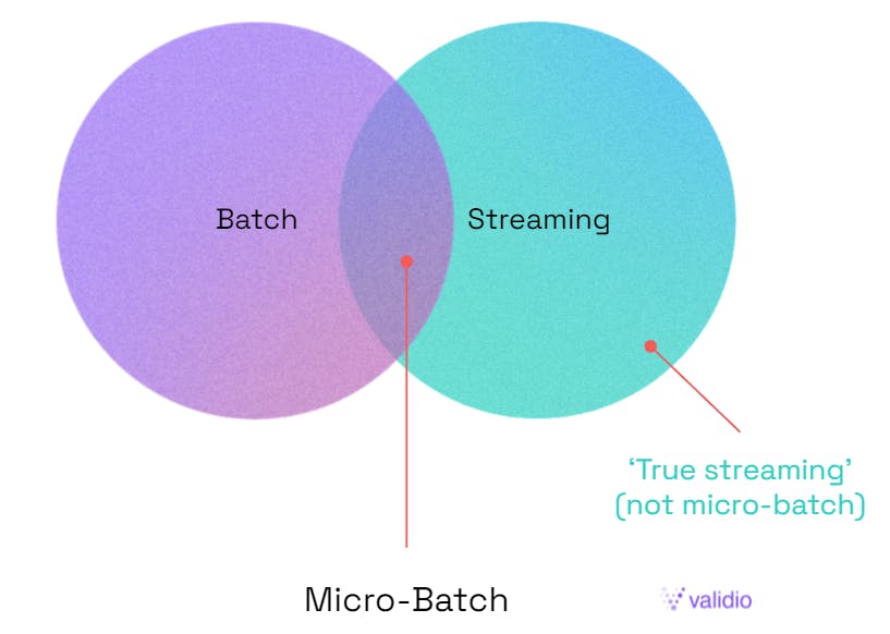 Streaming data vs. realtime data — what’s the difference?
